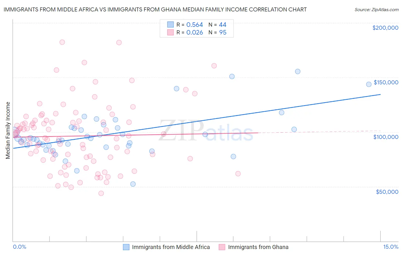 Immigrants from Middle Africa vs Immigrants from Ghana Median Family Income
