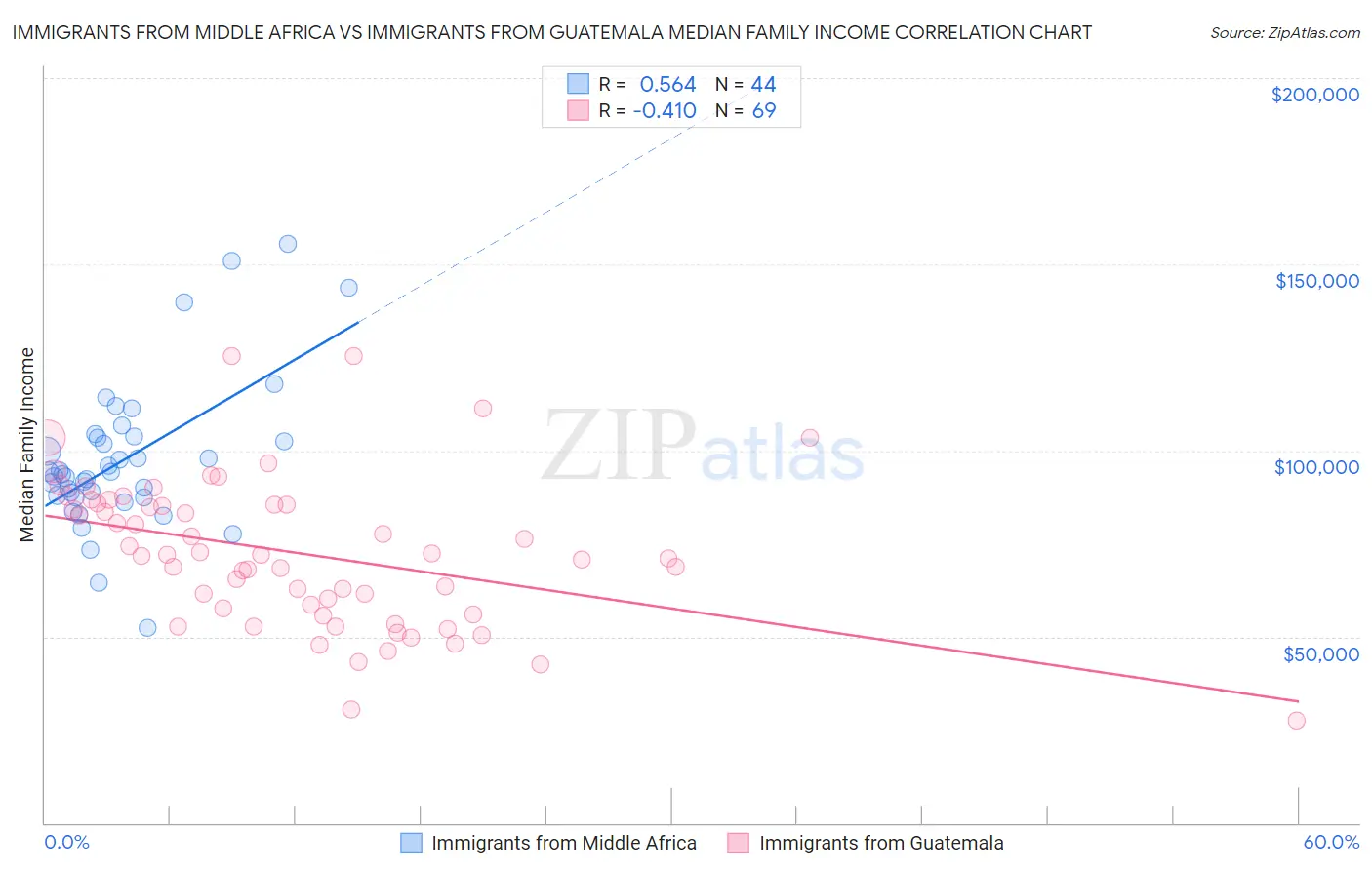 Immigrants from Middle Africa vs Immigrants from Guatemala Median Family Income