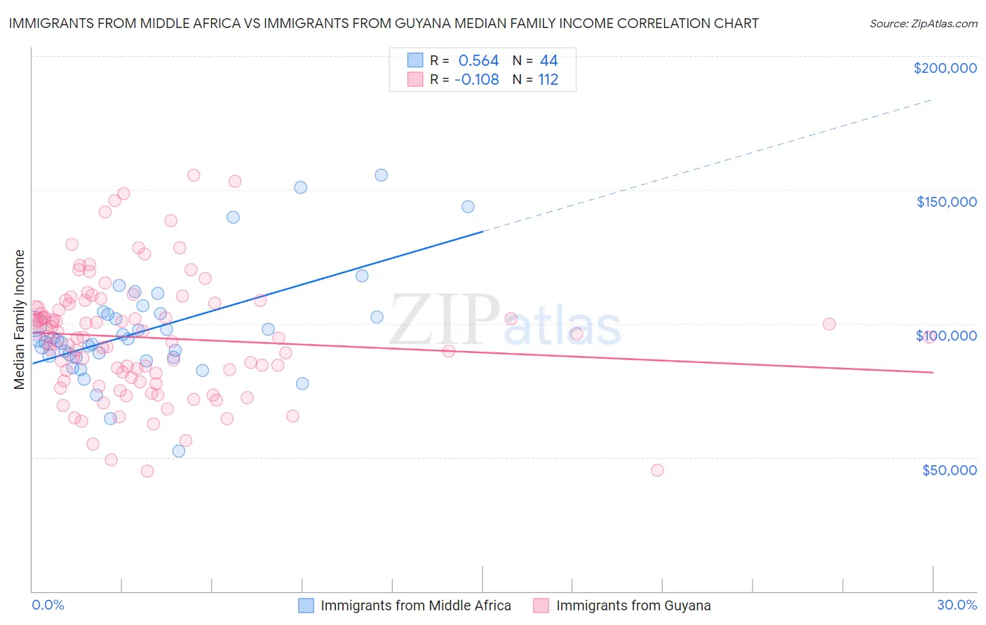 Immigrants from Middle Africa vs Immigrants from Guyana Median Family Income