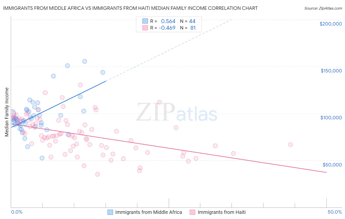 Immigrants from Middle Africa vs Immigrants from Haiti Median Family Income