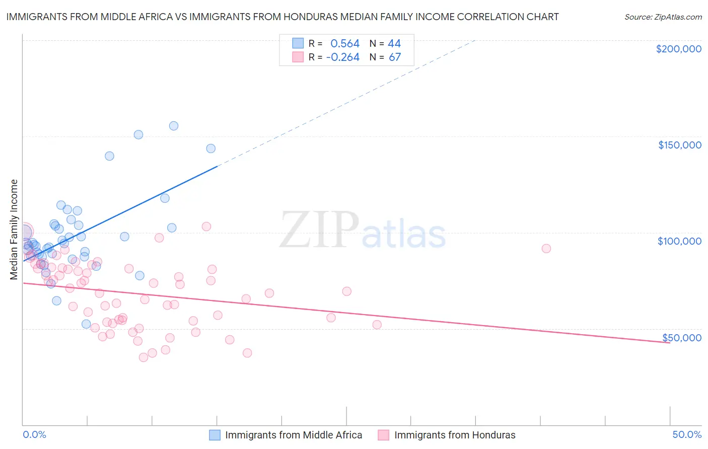 Immigrants from Middle Africa vs Immigrants from Honduras Median Family Income