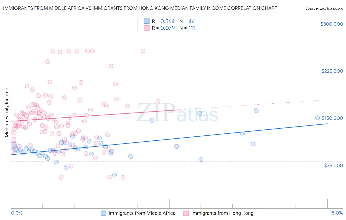Immigrants from Middle Africa vs Immigrants from Hong Kong Median Family Income