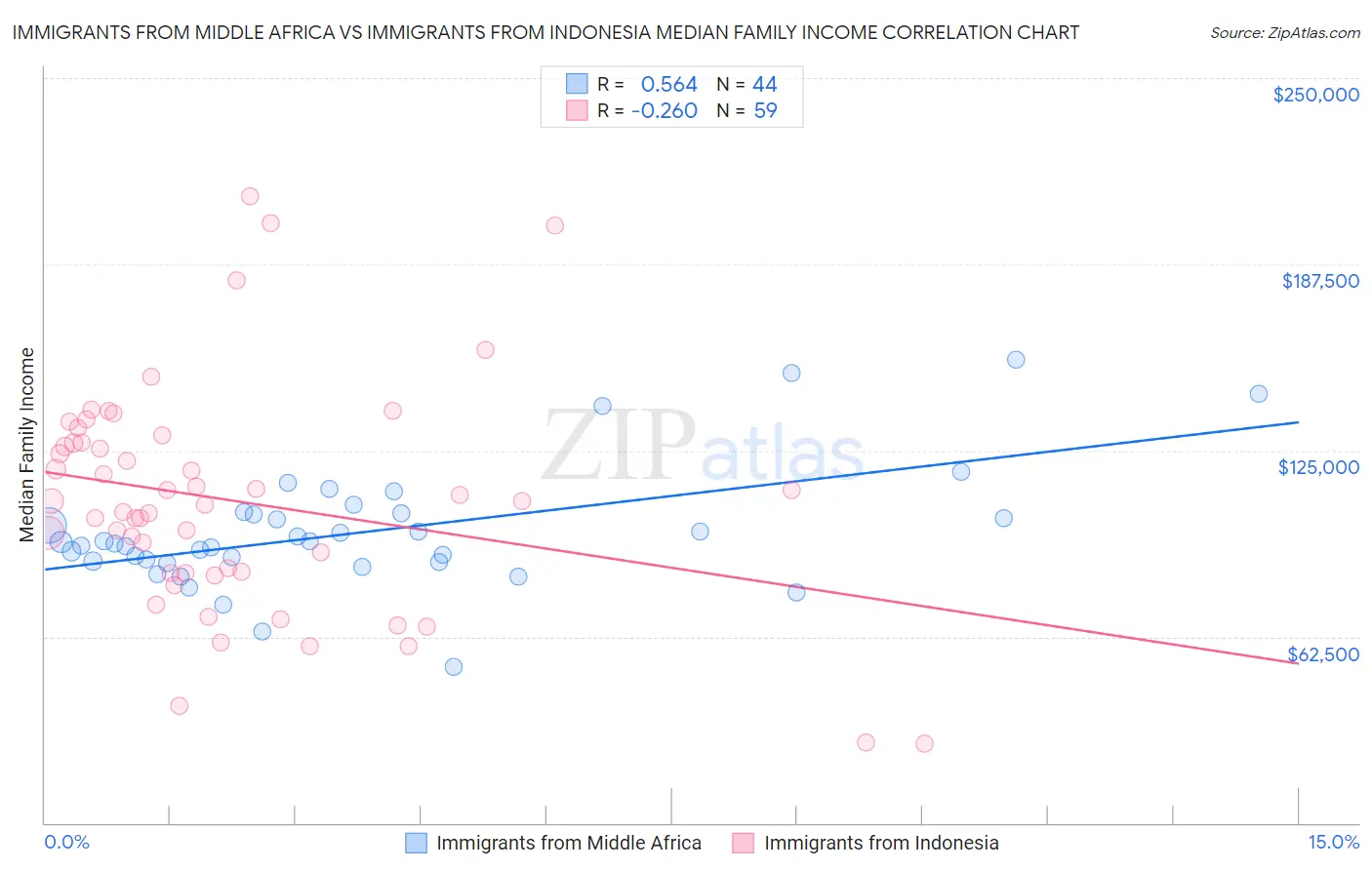 Immigrants from Middle Africa vs Immigrants from Indonesia Median Family Income
