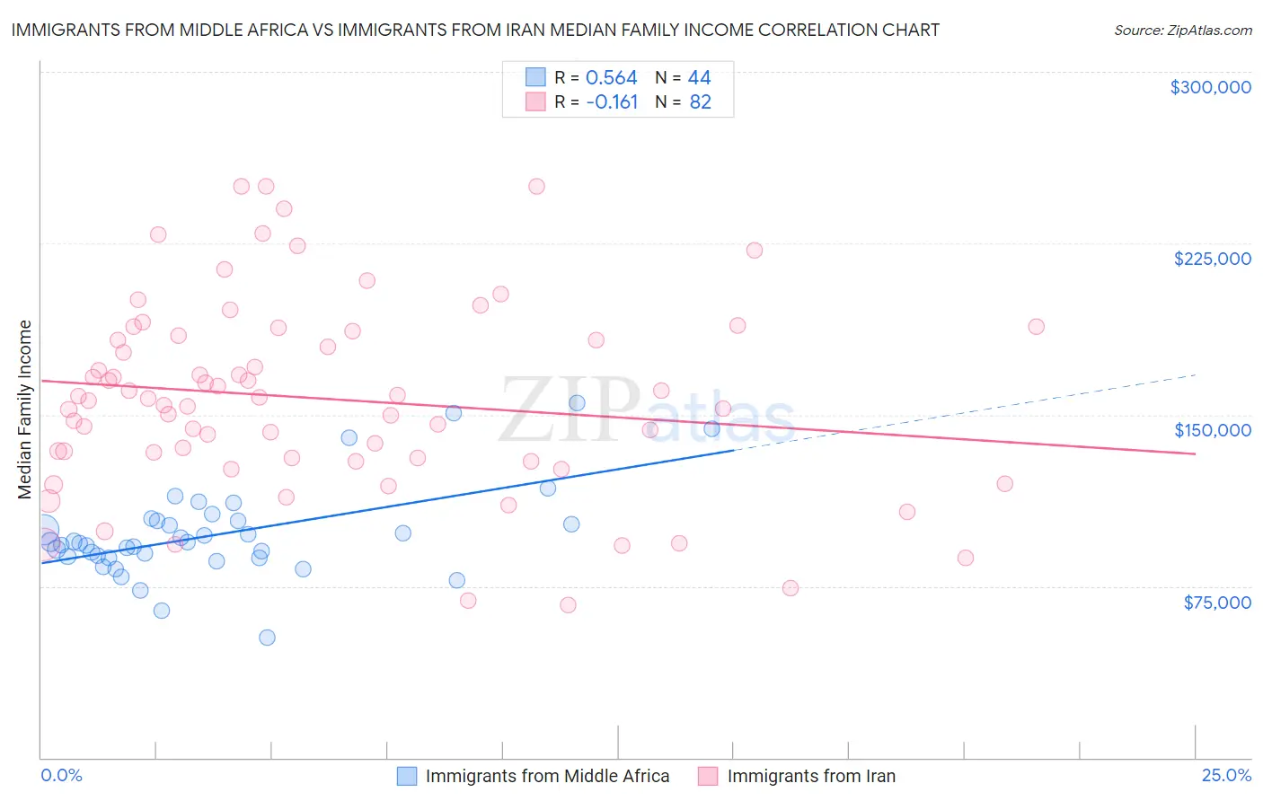 Immigrants from Middle Africa vs Immigrants from Iran Median Family Income