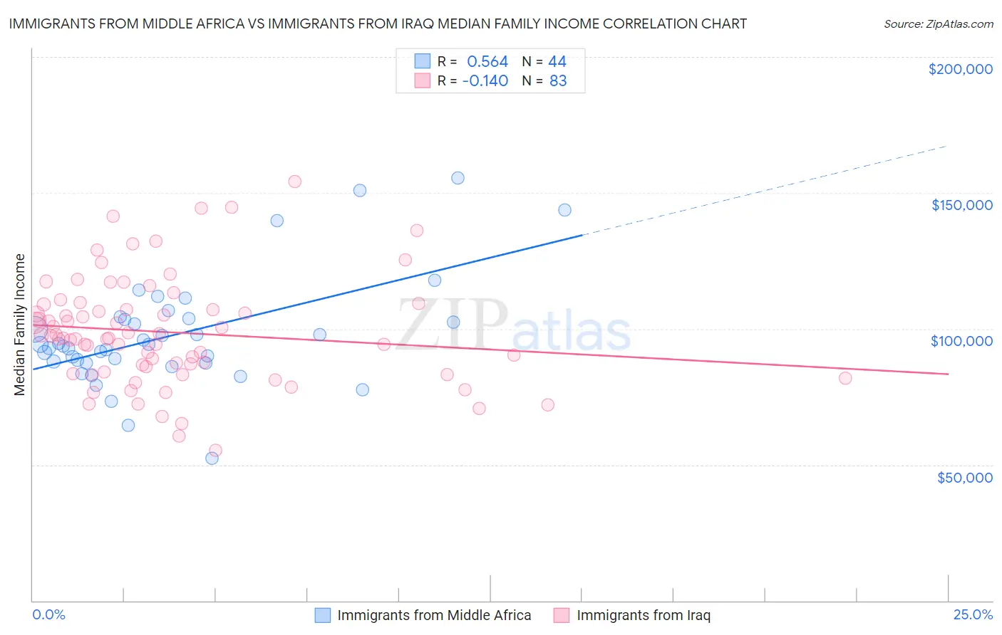 Immigrants from Middle Africa vs Immigrants from Iraq Median Family Income