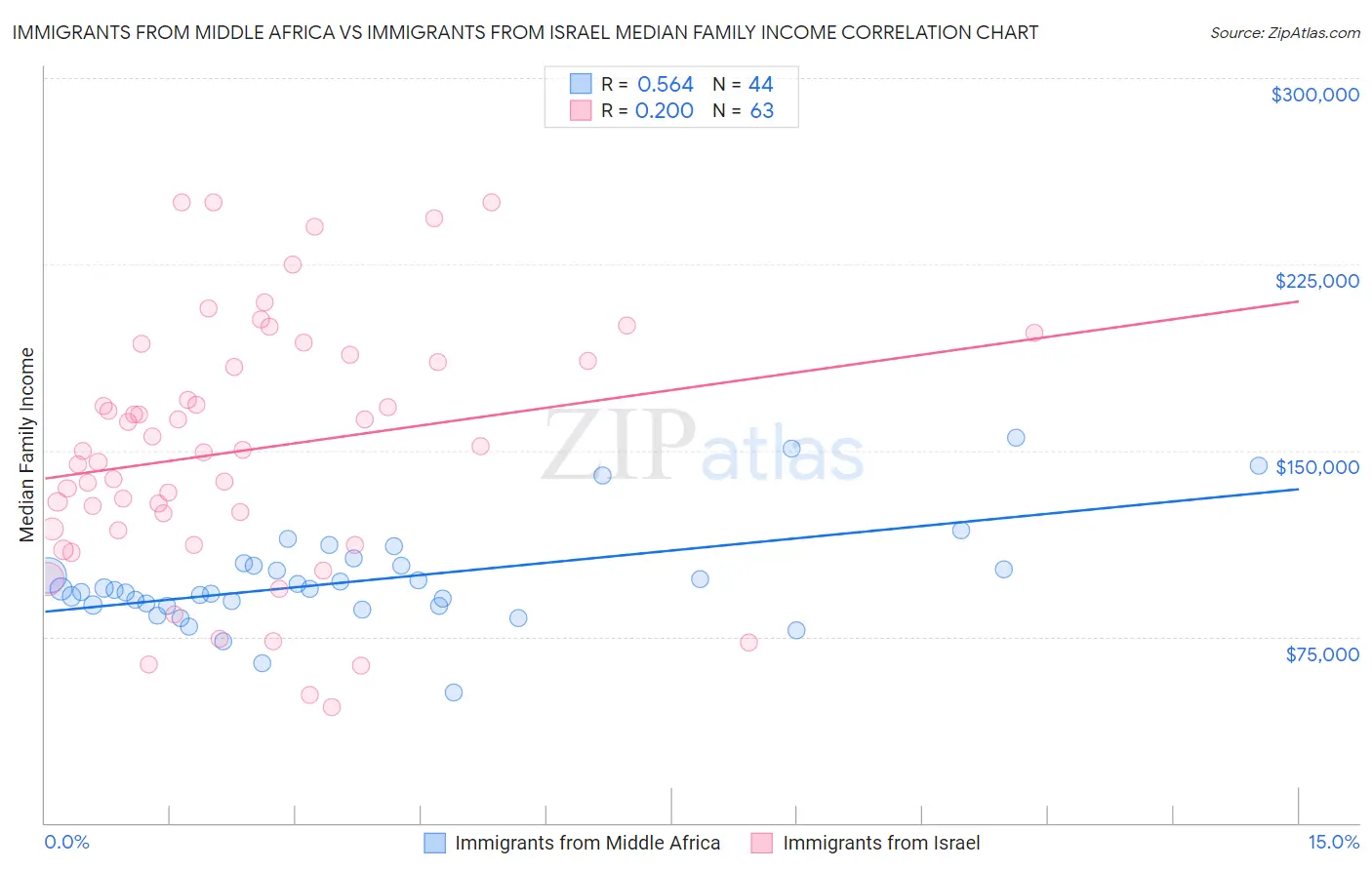 Immigrants from Middle Africa vs Immigrants from Israel Median Family Income