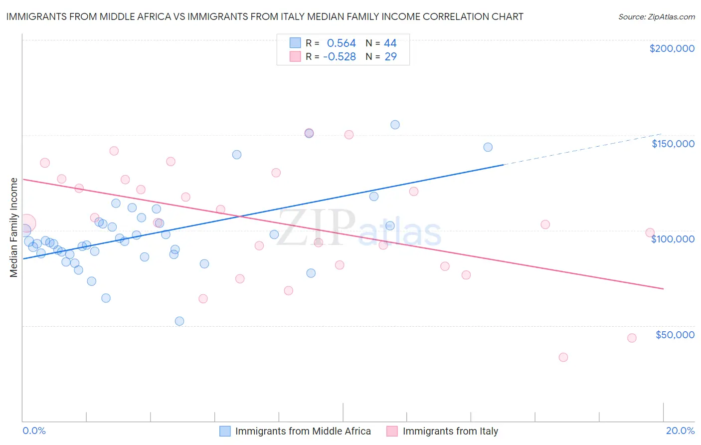 Immigrants from Middle Africa vs Immigrants from Italy Median Family Income