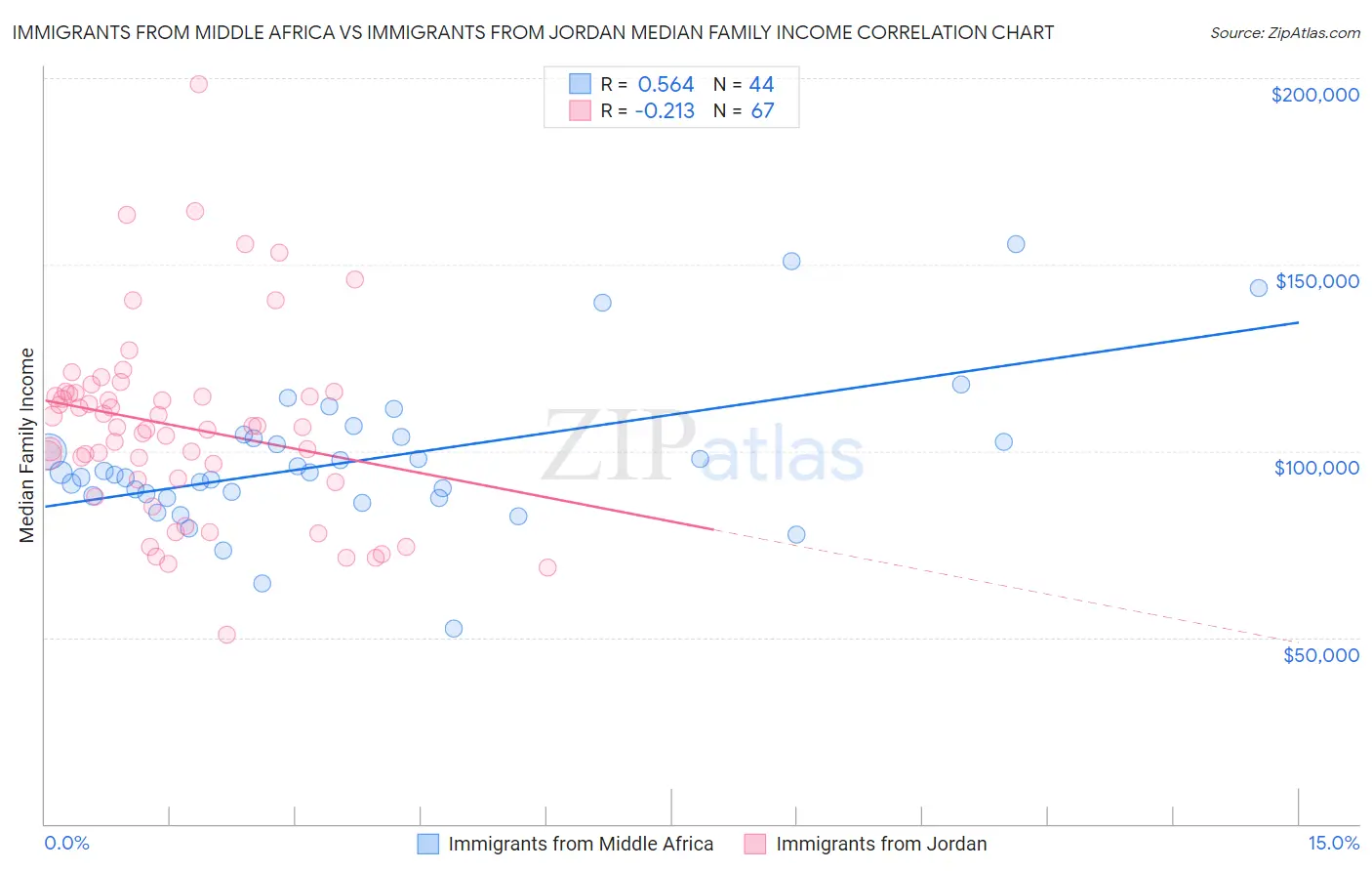 Immigrants from Middle Africa vs Immigrants from Jordan Median Family Income