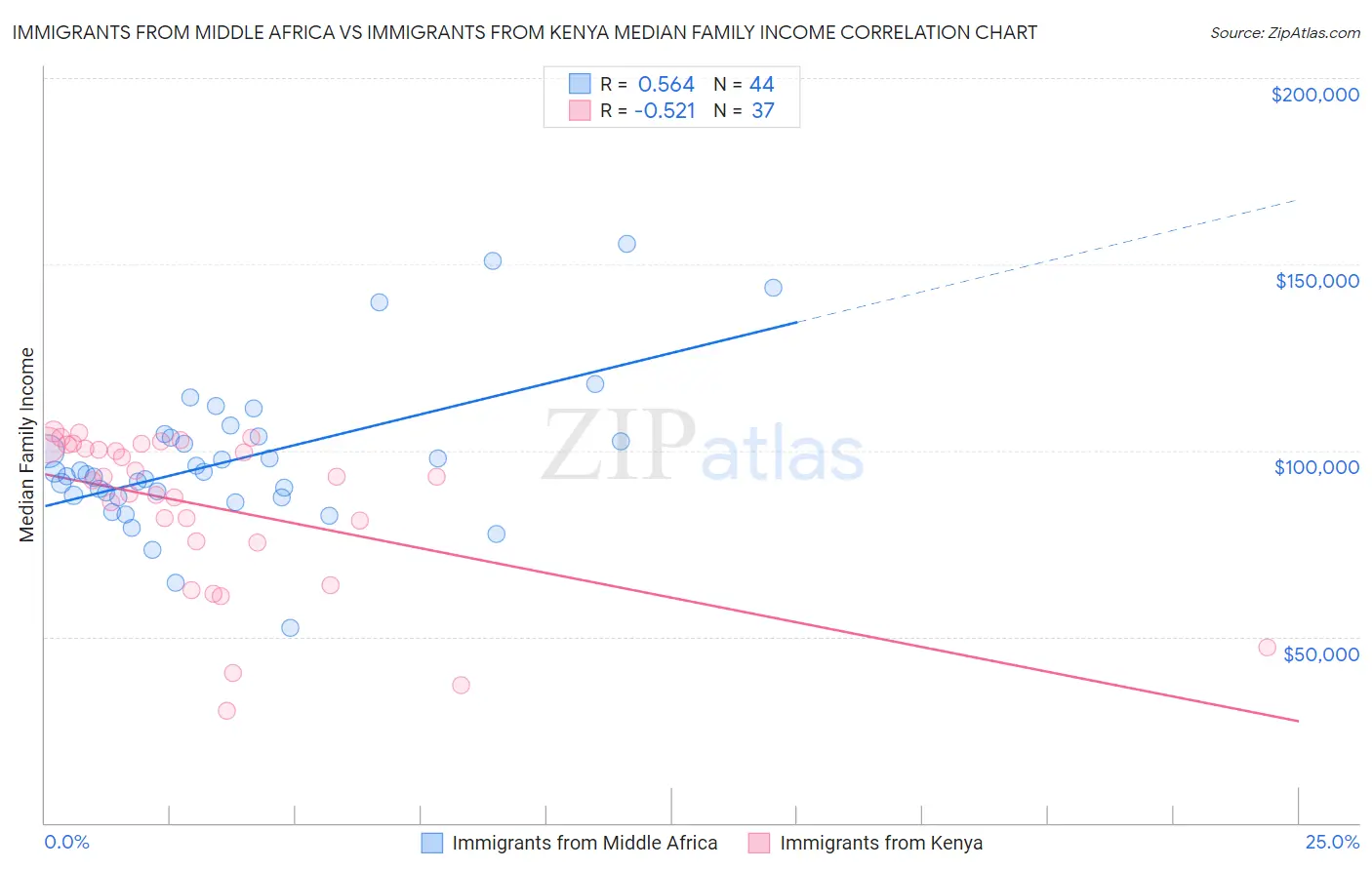 Immigrants from Middle Africa vs Immigrants from Kenya Median Family Income
