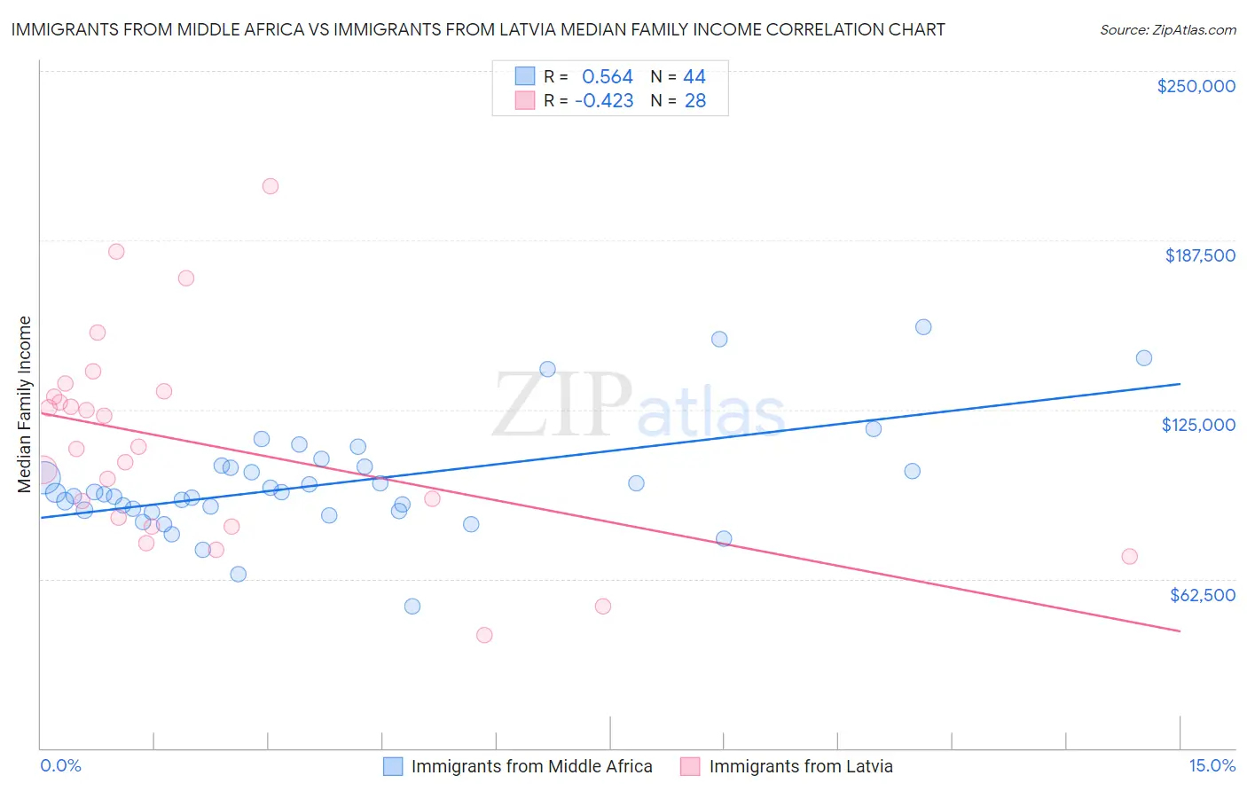 Immigrants from Middle Africa vs Immigrants from Latvia Median Family Income