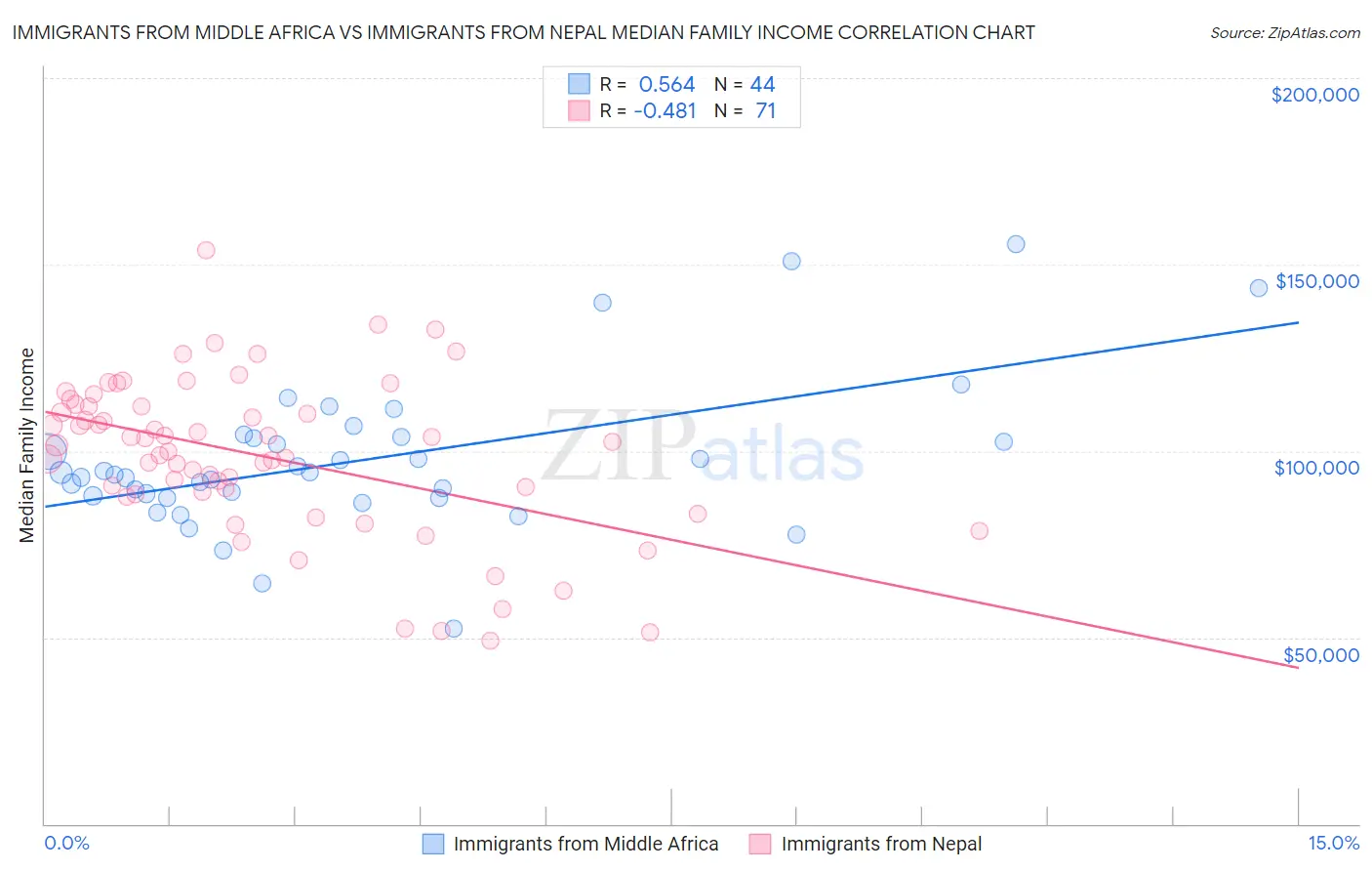 Immigrants from Middle Africa vs Immigrants from Nepal Median Family Income