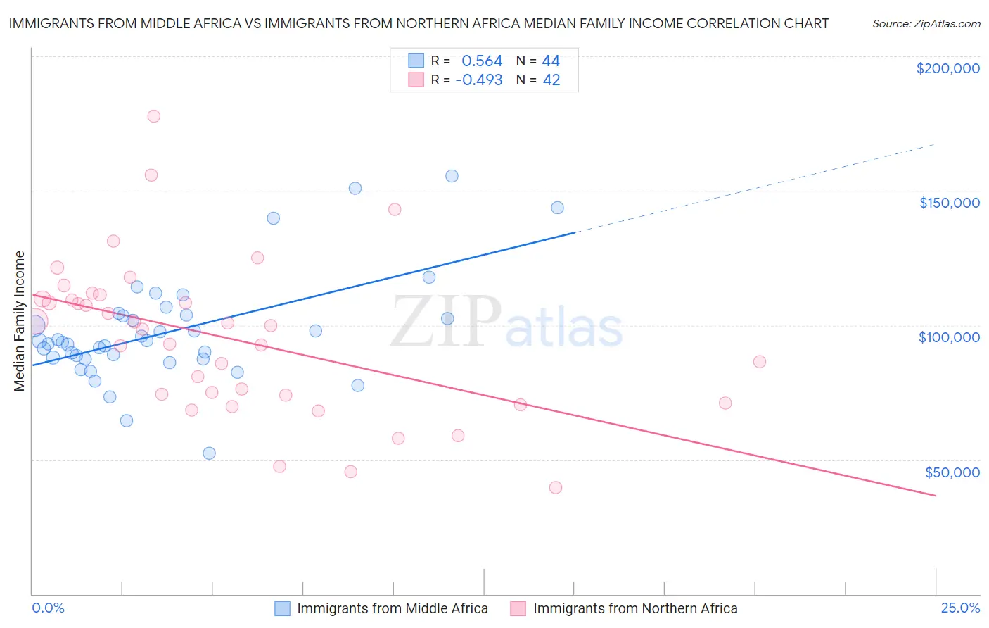 Immigrants from Middle Africa vs Immigrants from Northern Africa Median Family Income