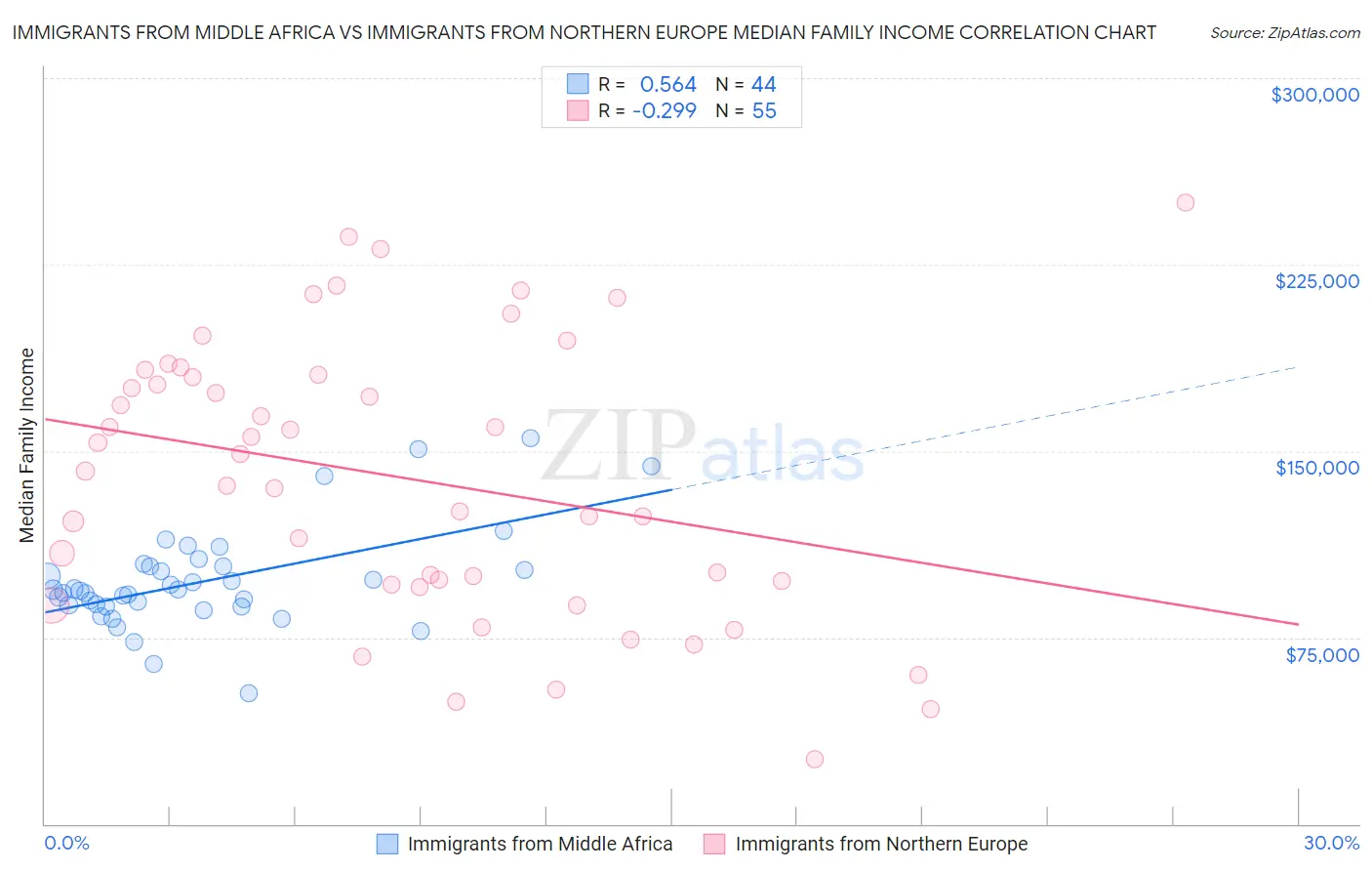 Immigrants from Middle Africa vs Immigrants from Northern Europe Median Family Income