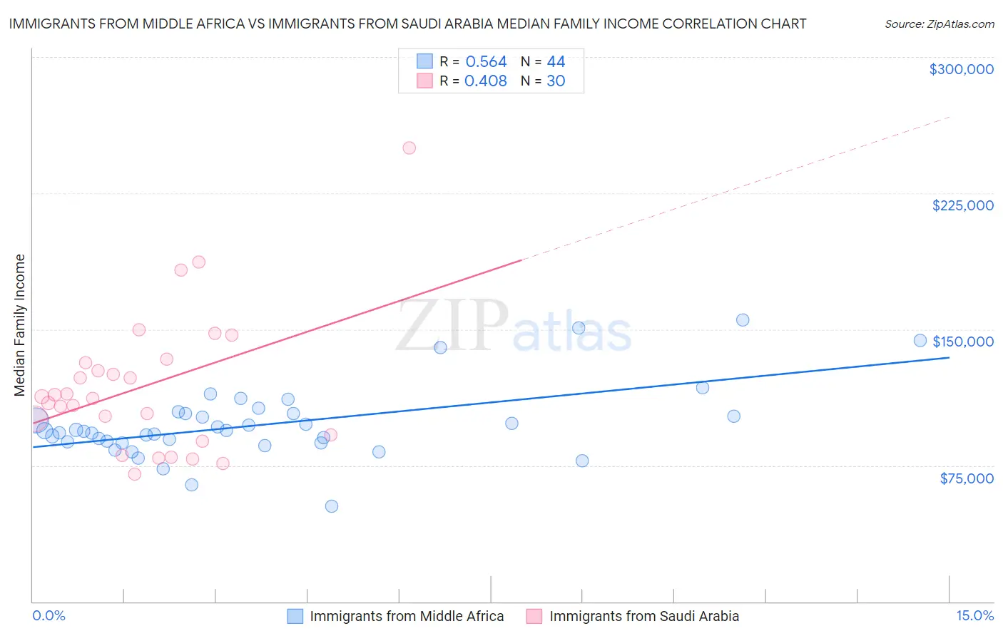 Immigrants from Middle Africa vs Immigrants from Saudi Arabia Median Family Income