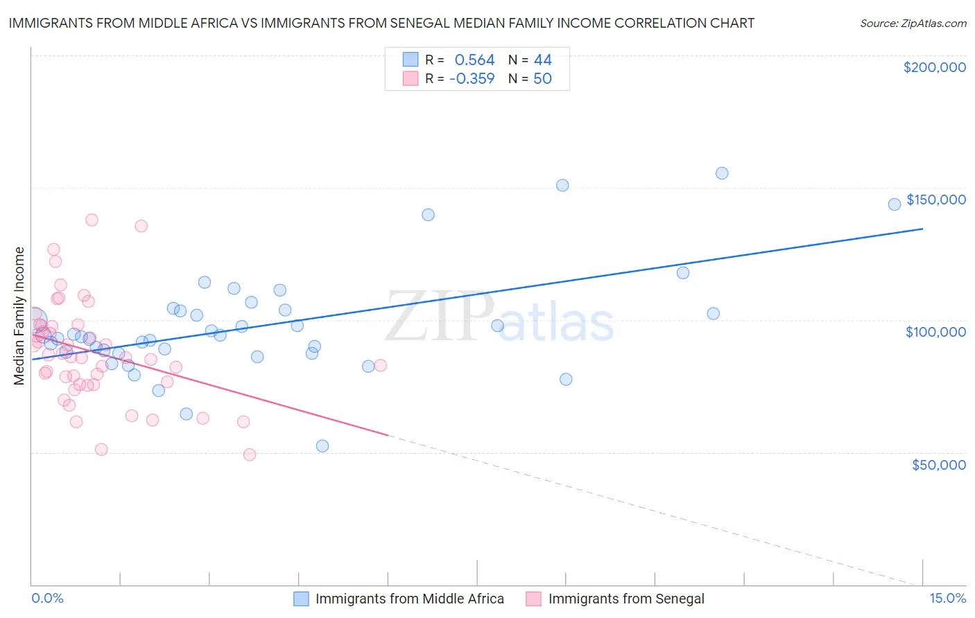 Immigrants from Middle Africa vs Immigrants from Senegal Median Family Income