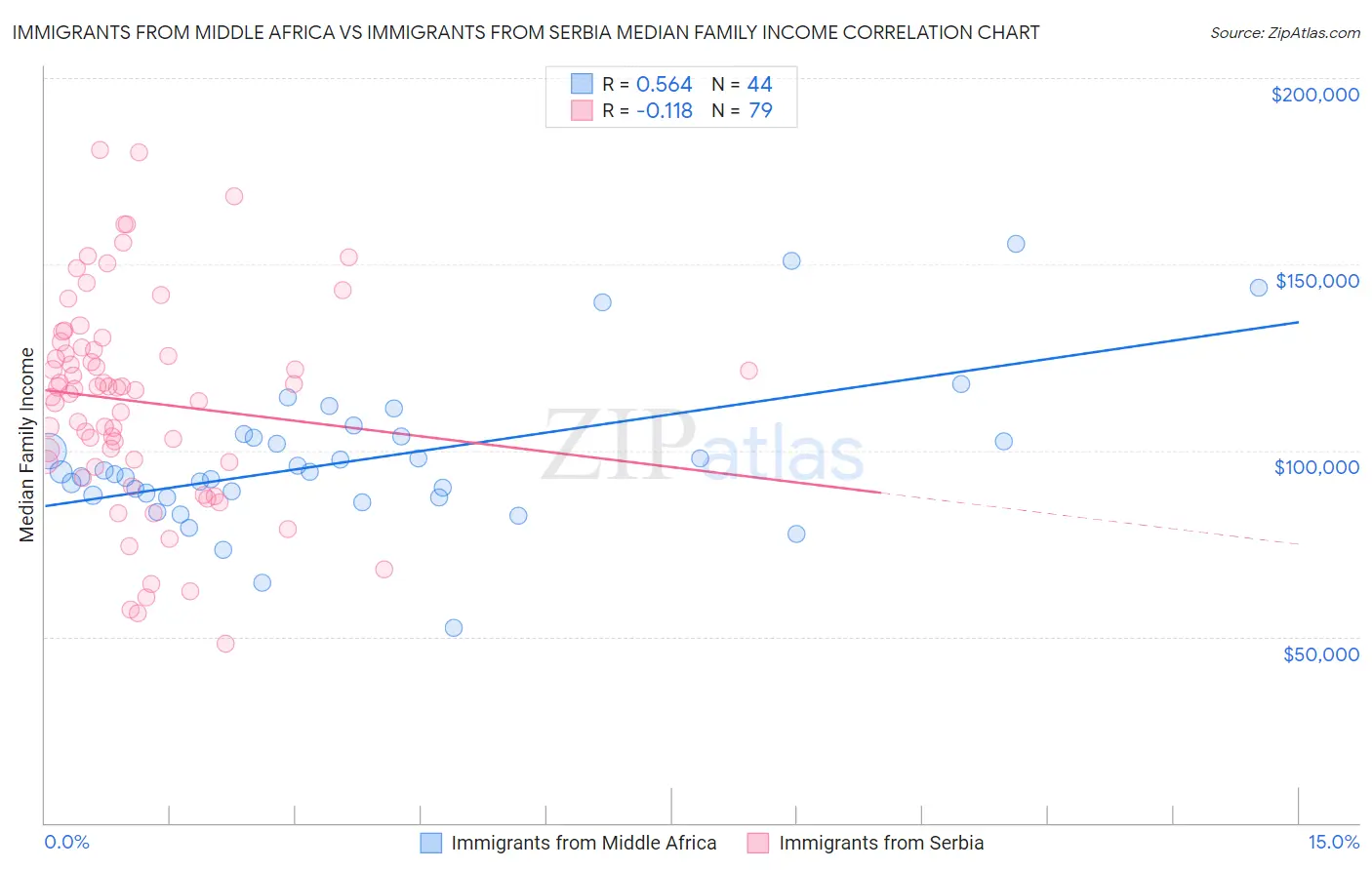 Immigrants from Middle Africa vs Immigrants from Serbia Median Family Income