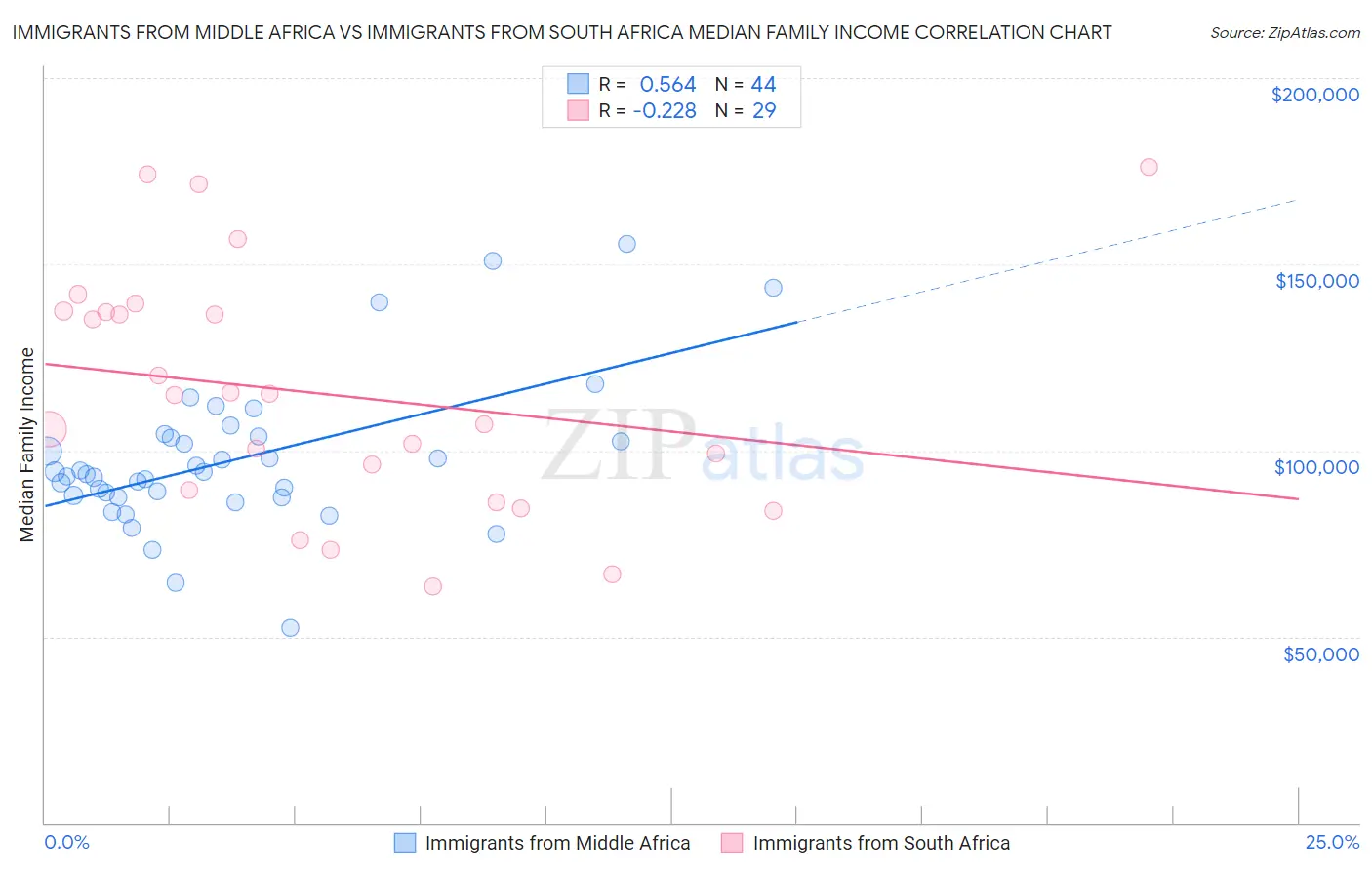 Immigrants from Middle Africa vs Immigrants from South Africa Median Family Income