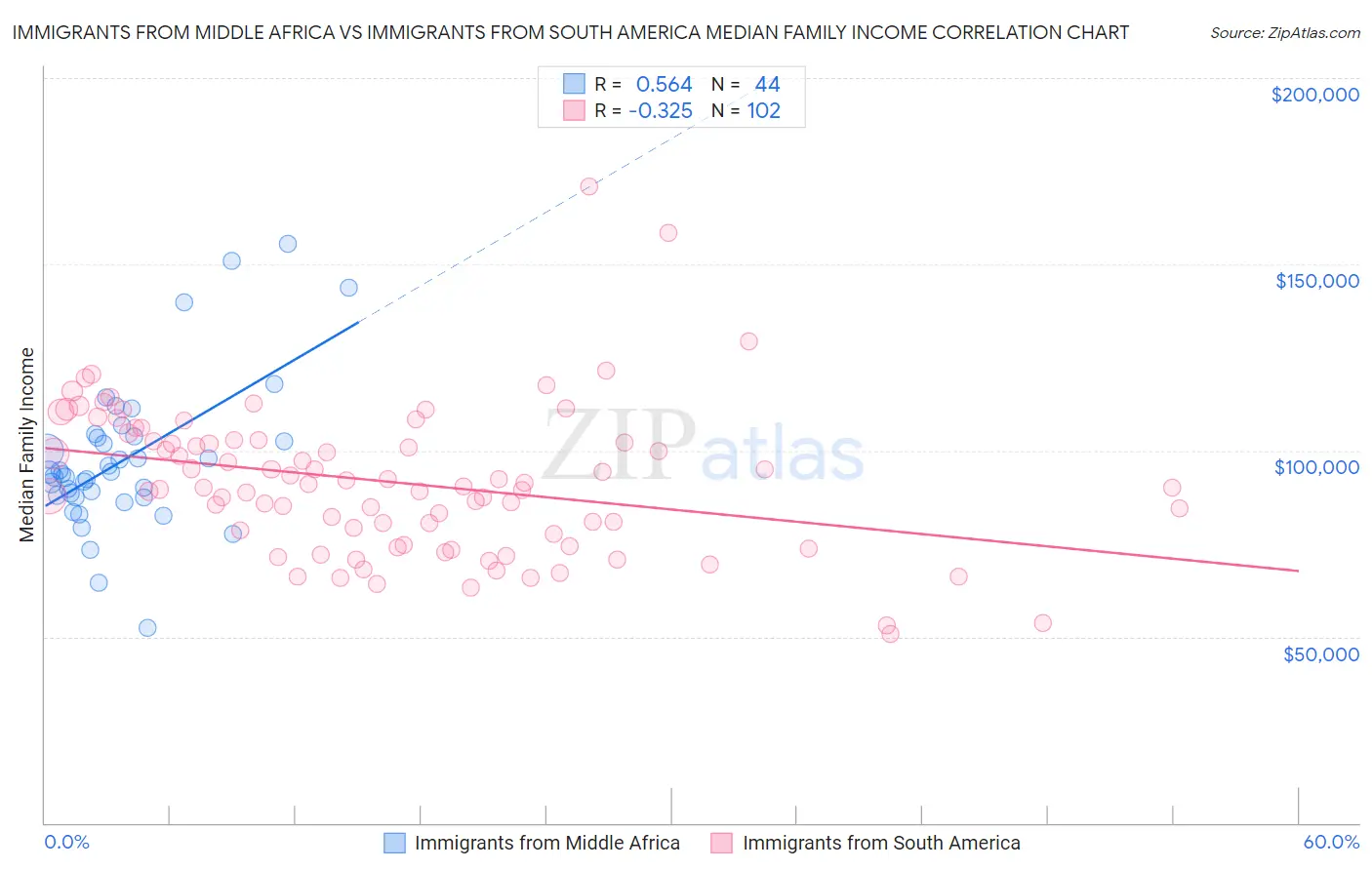 Immigrants from Middle Africa vs Immigrants from South America Median Family Income