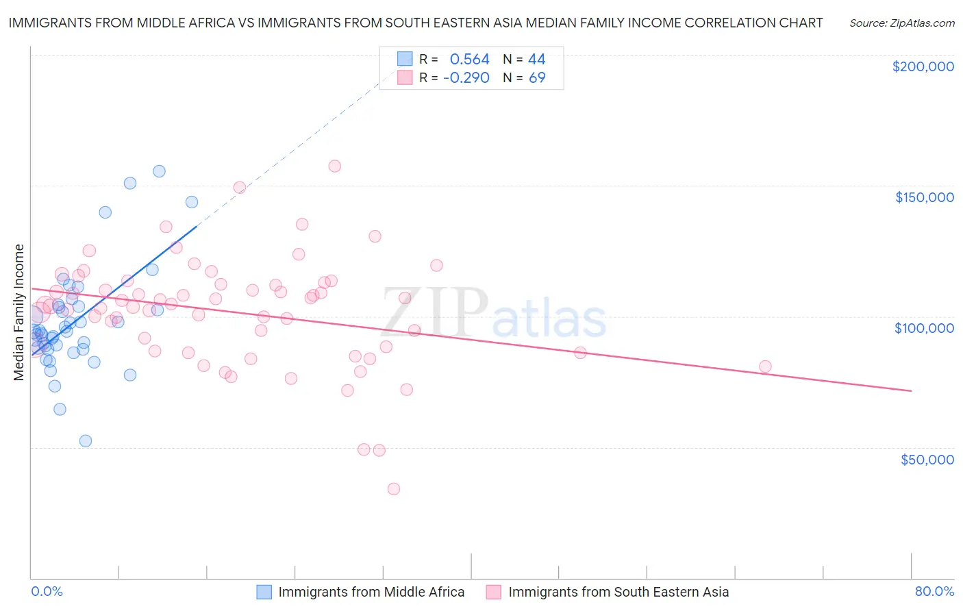 Immigrants from Middle Africa vs Immigrants from South Eastern Asia Median Family Income