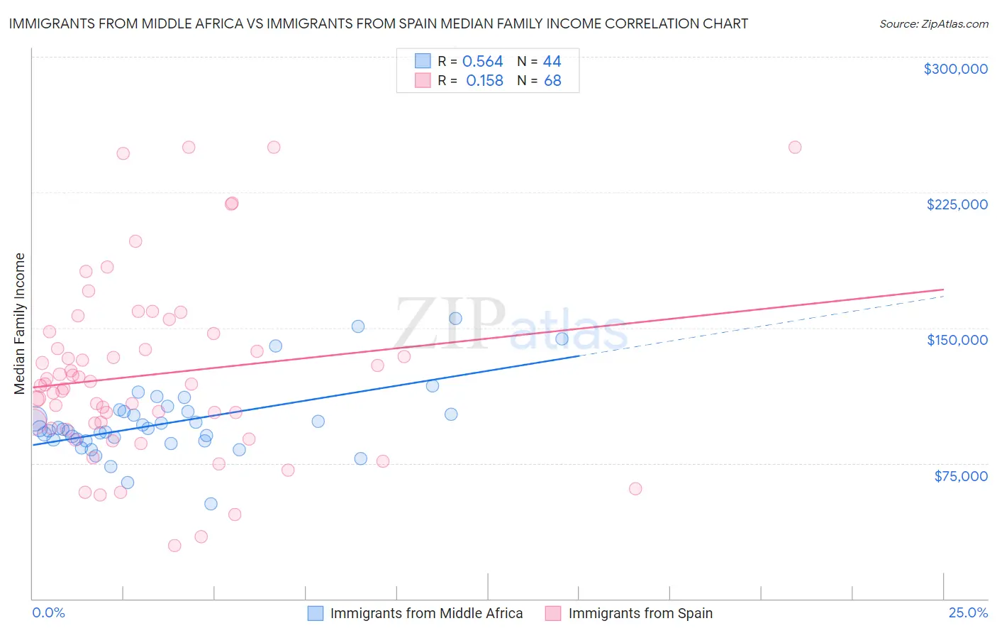 Immigrants from Middle Africa vs Immigrants from Spain Median Family Income