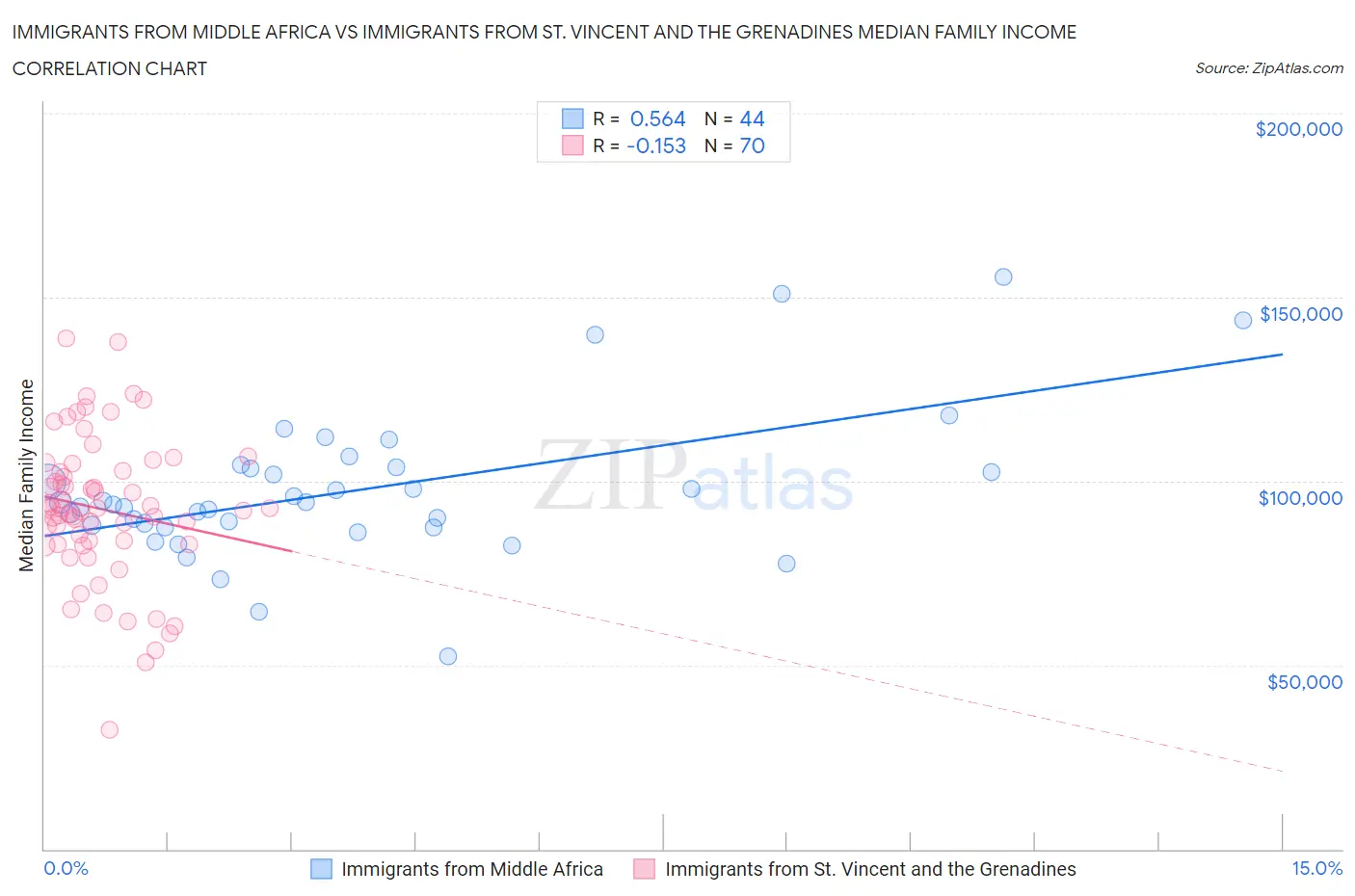Immigrants from Middle Africa vs Immigrants from St. Vincent and the Grenadines Median Family Income