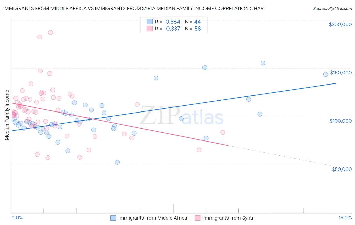 Immigrants from Middle Africa vs Immigrants from Syria Median Family Income