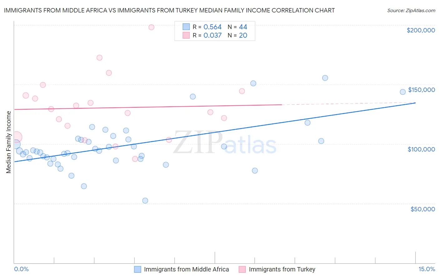 Immigrants from Middle Africa vs Immigrants from Turkey Median Family Income