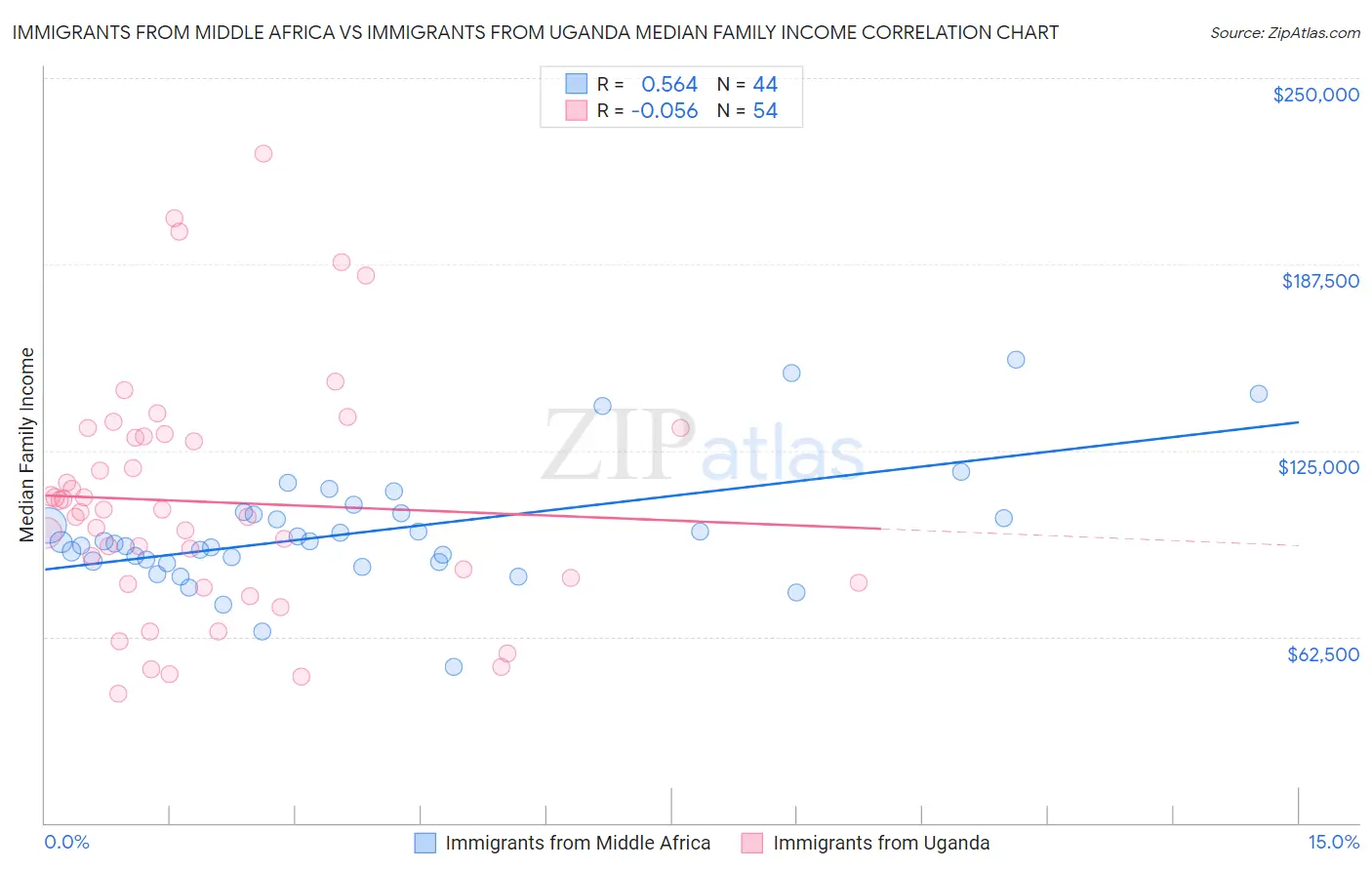 Immigrants from Middle Africa vs Immigrants from Uganda Median Family Income