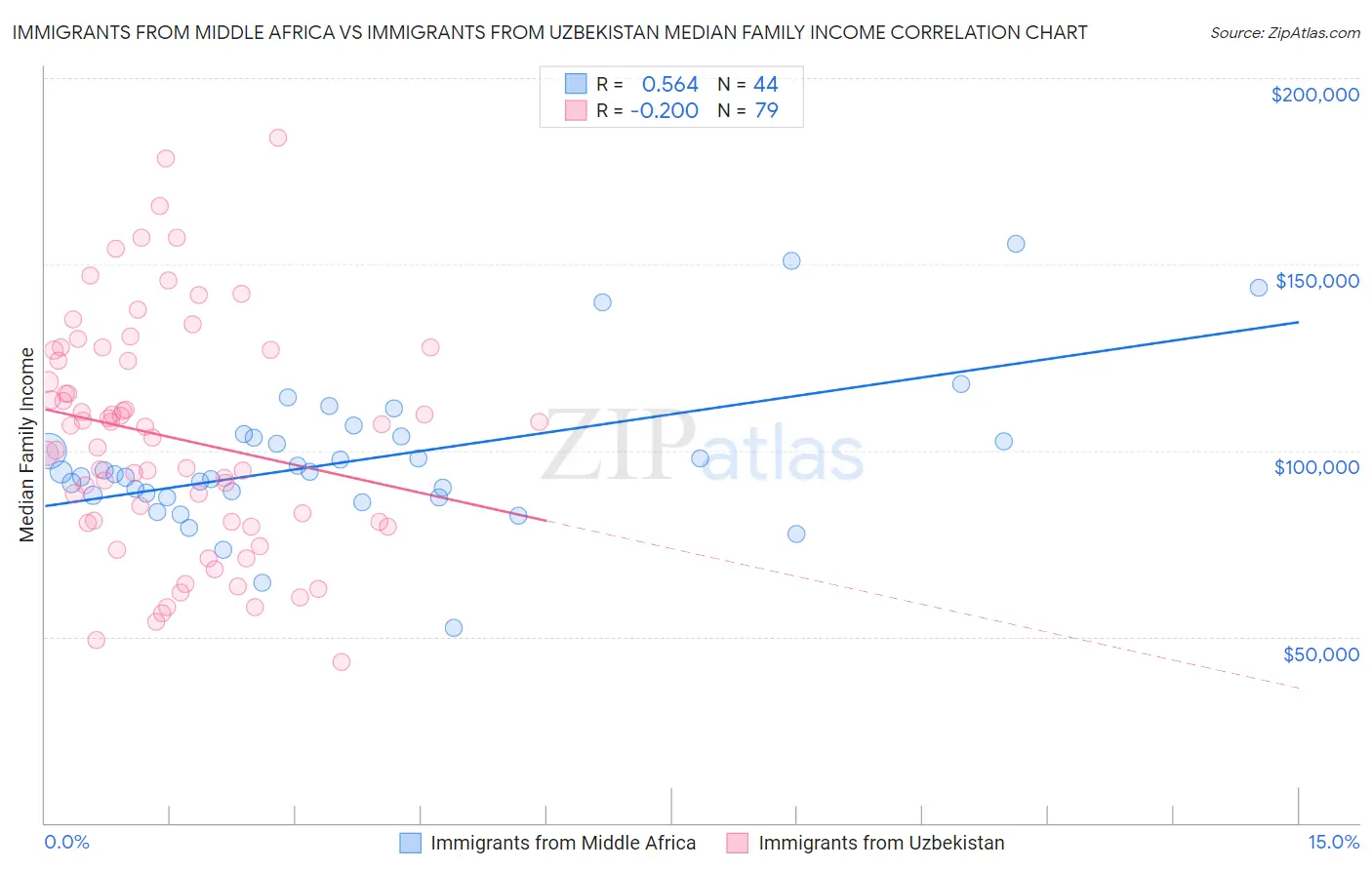 Immigrants from Middle Africa vs Immigrants from Uzbekistan Median Family Income