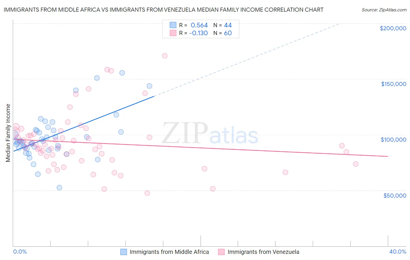 Immigrants from Middle Africa vs Immigrants from Venezuela Median Family Income