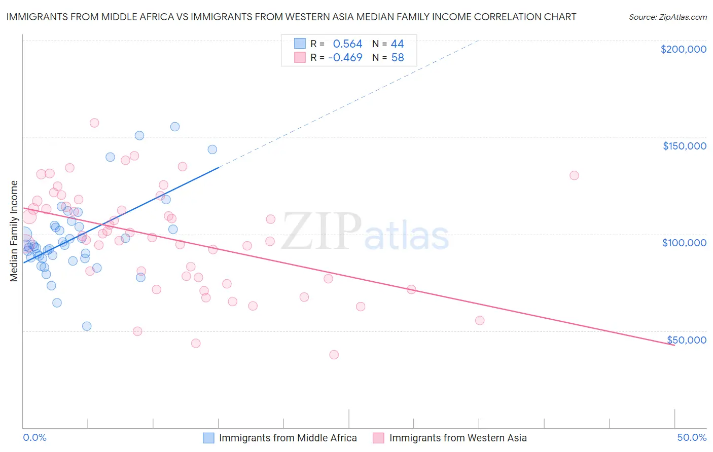 Immigrants from Middle Africa vs Immigrants from Western Asia Median Family Income