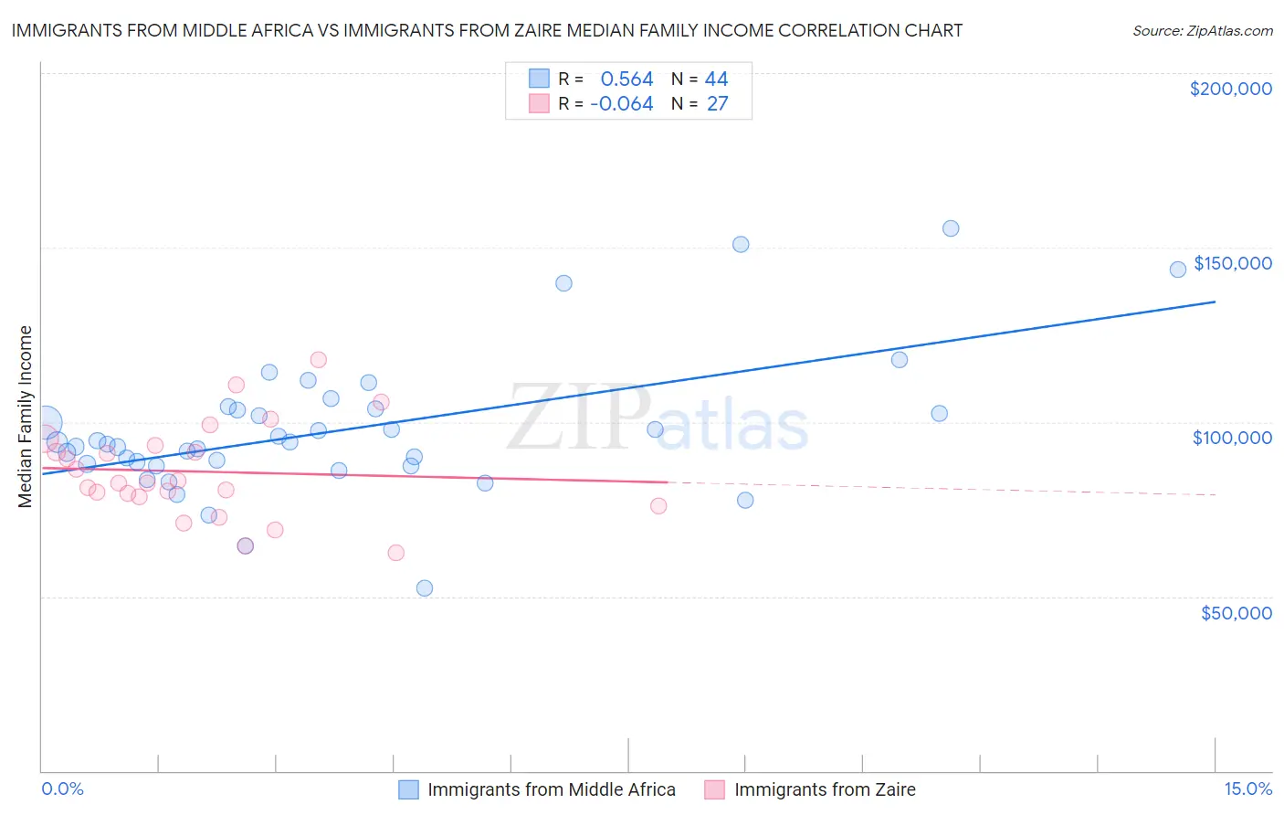 Immigrants from Middle Africa vs Immigrants from Zaire Median Family Income