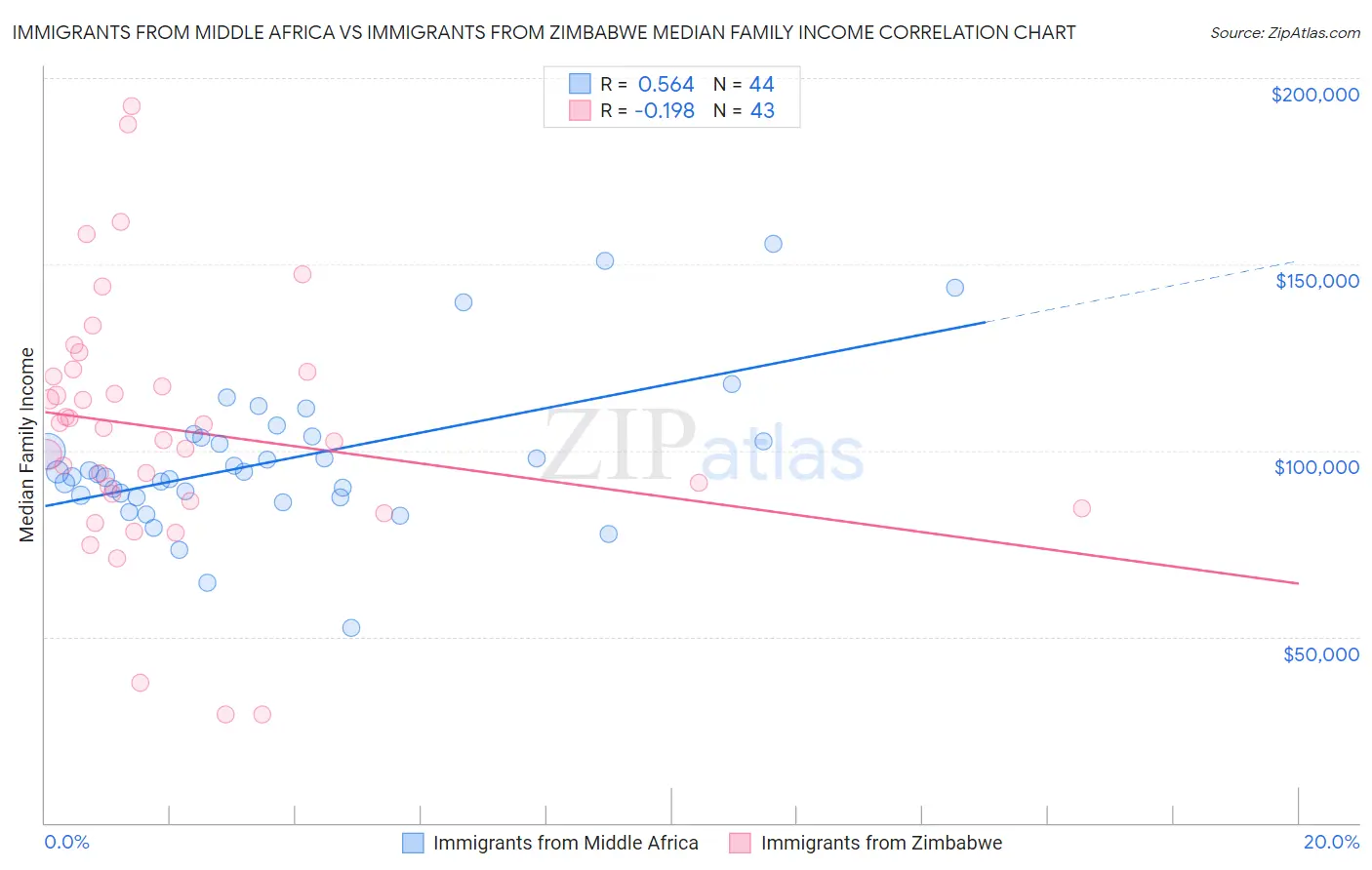 Immigrants from Middle Africa vs Immigrants from Zimbabwe Median Family Income