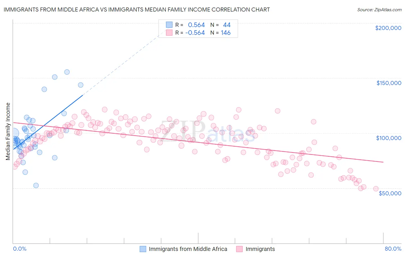 Immigrants from Middle Africa vs Immigrants Median Family Income