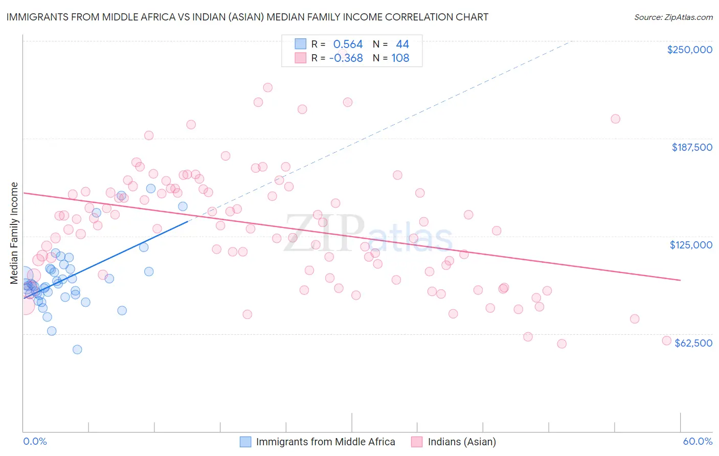 Immigrants from Middle Africa vs Indian (Asian) Median Family Income
