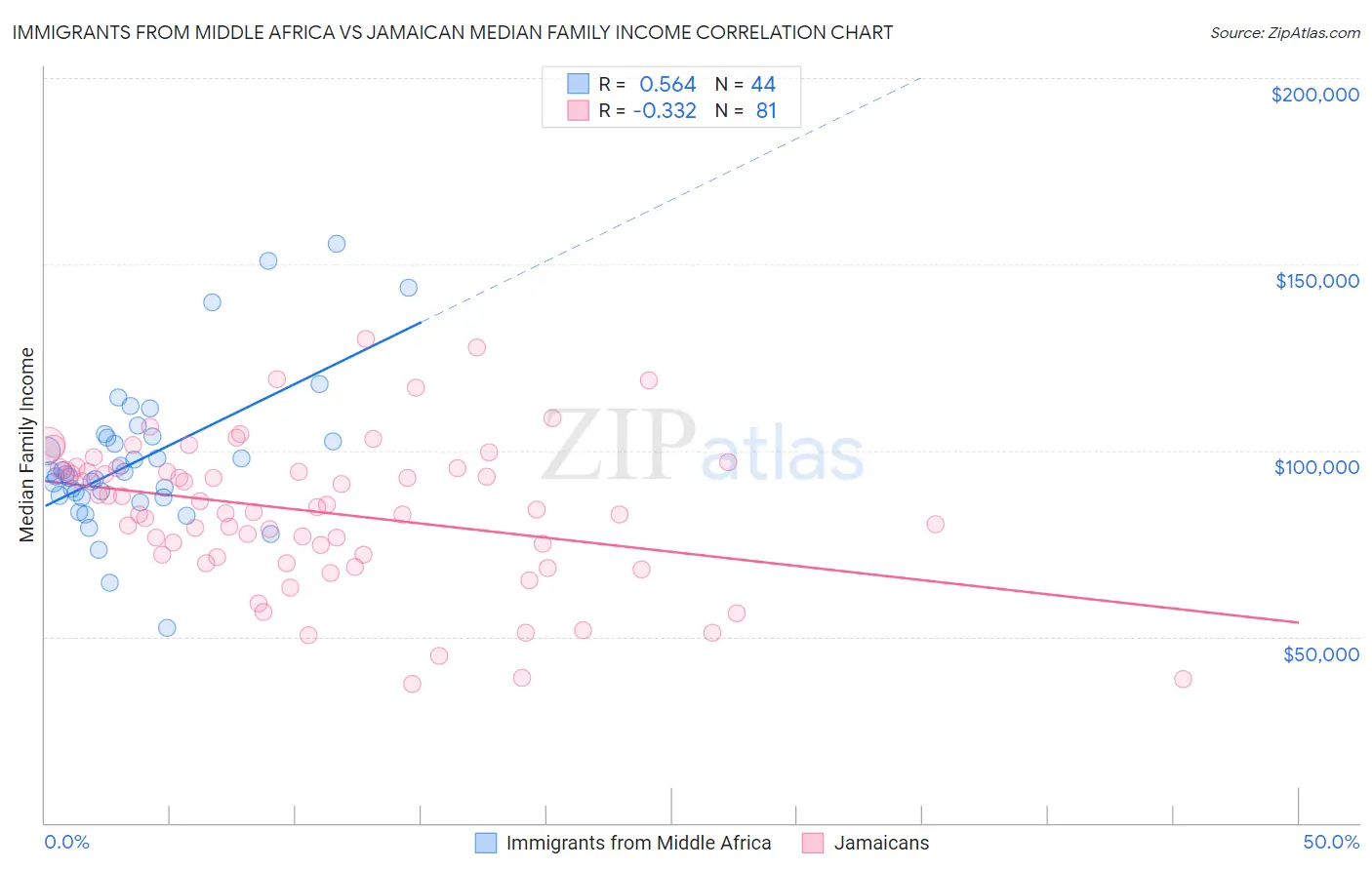 Immigrants from Middle Africa vs Jamaican Median Family Income
