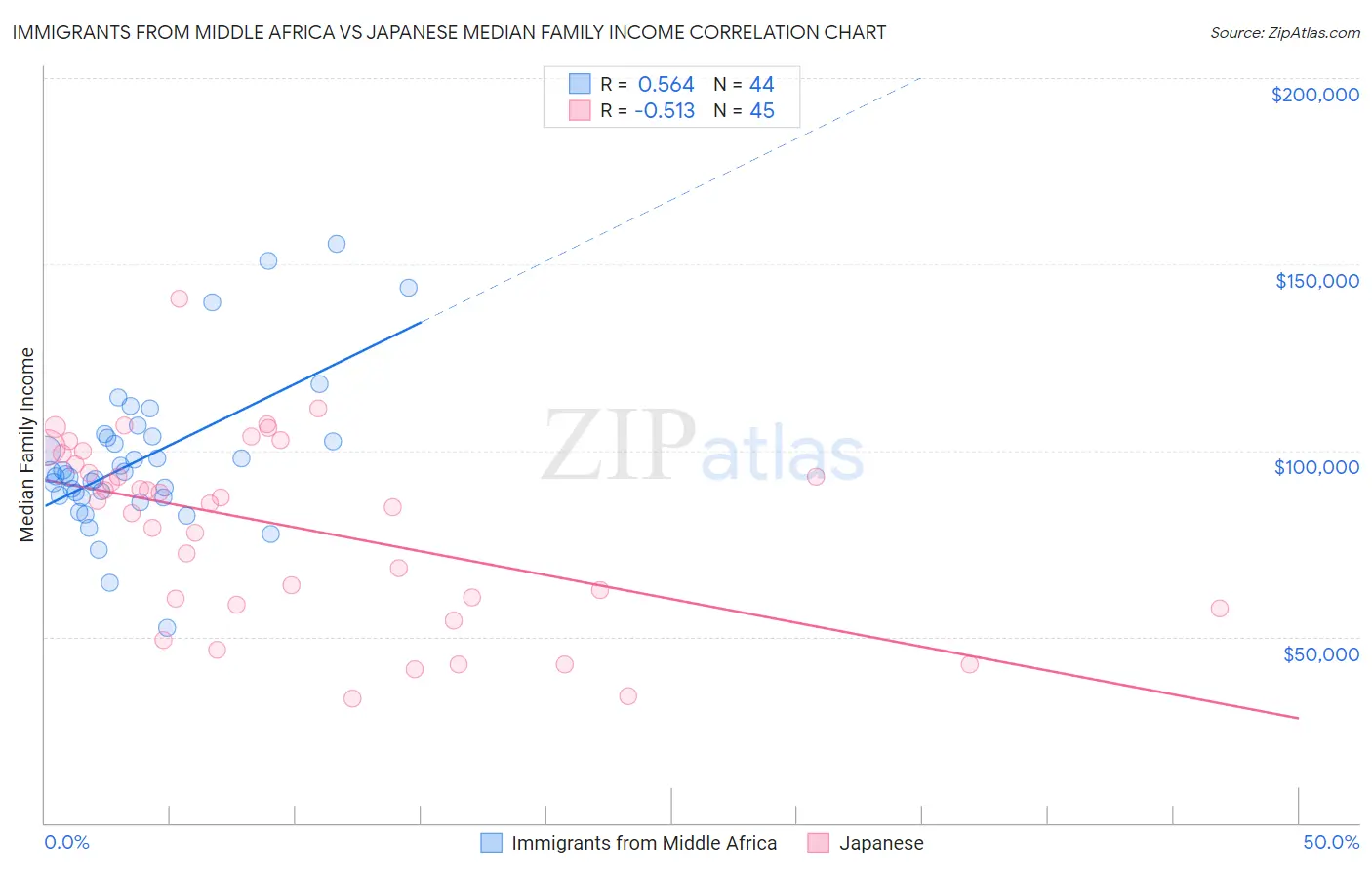 Immigrants from Middle Africa vs Japanese Median Family Income