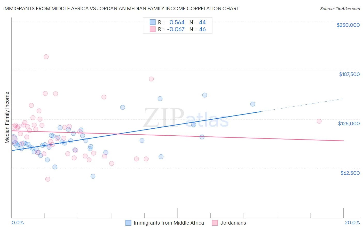 Immigrants from Middle Africa vs Jordanian Median Family Income