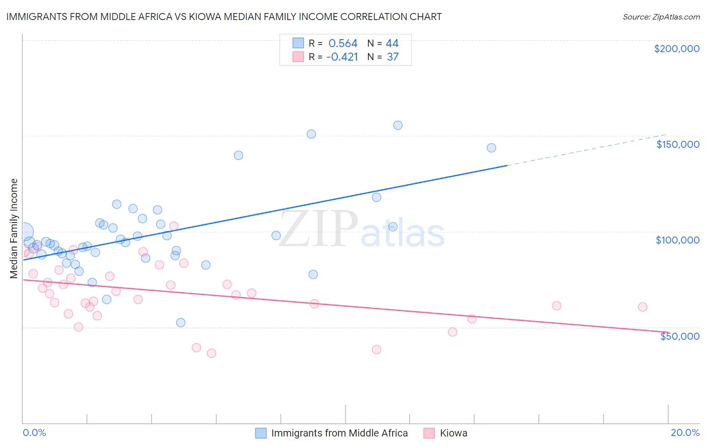 Immigrants from Middle Africa vs Kiowa Median Family Income