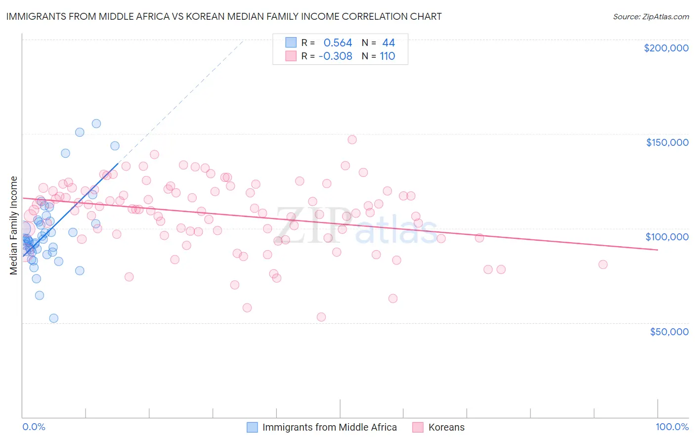 Immigrants from Middle Africa vs Korean Median Family Income