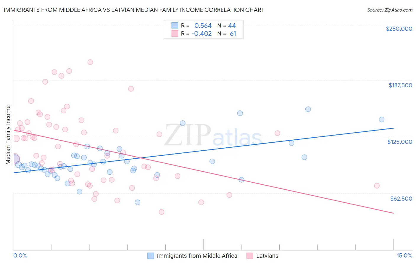 Immigrants from Middle Africa vs Latvian Median Family Income