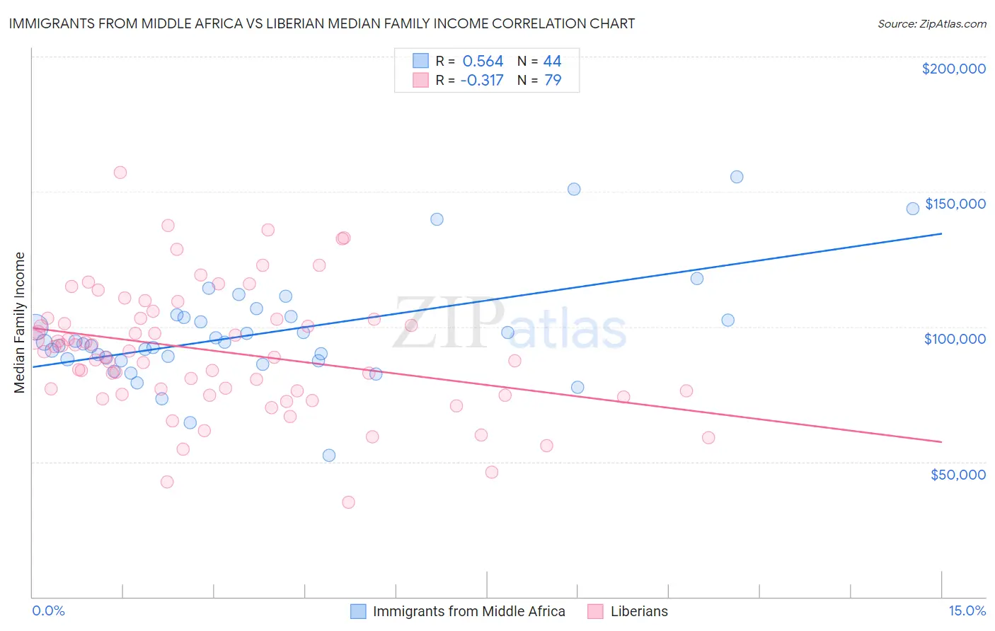 Immigrants from Middle Africa vs Liberian Median Family Income