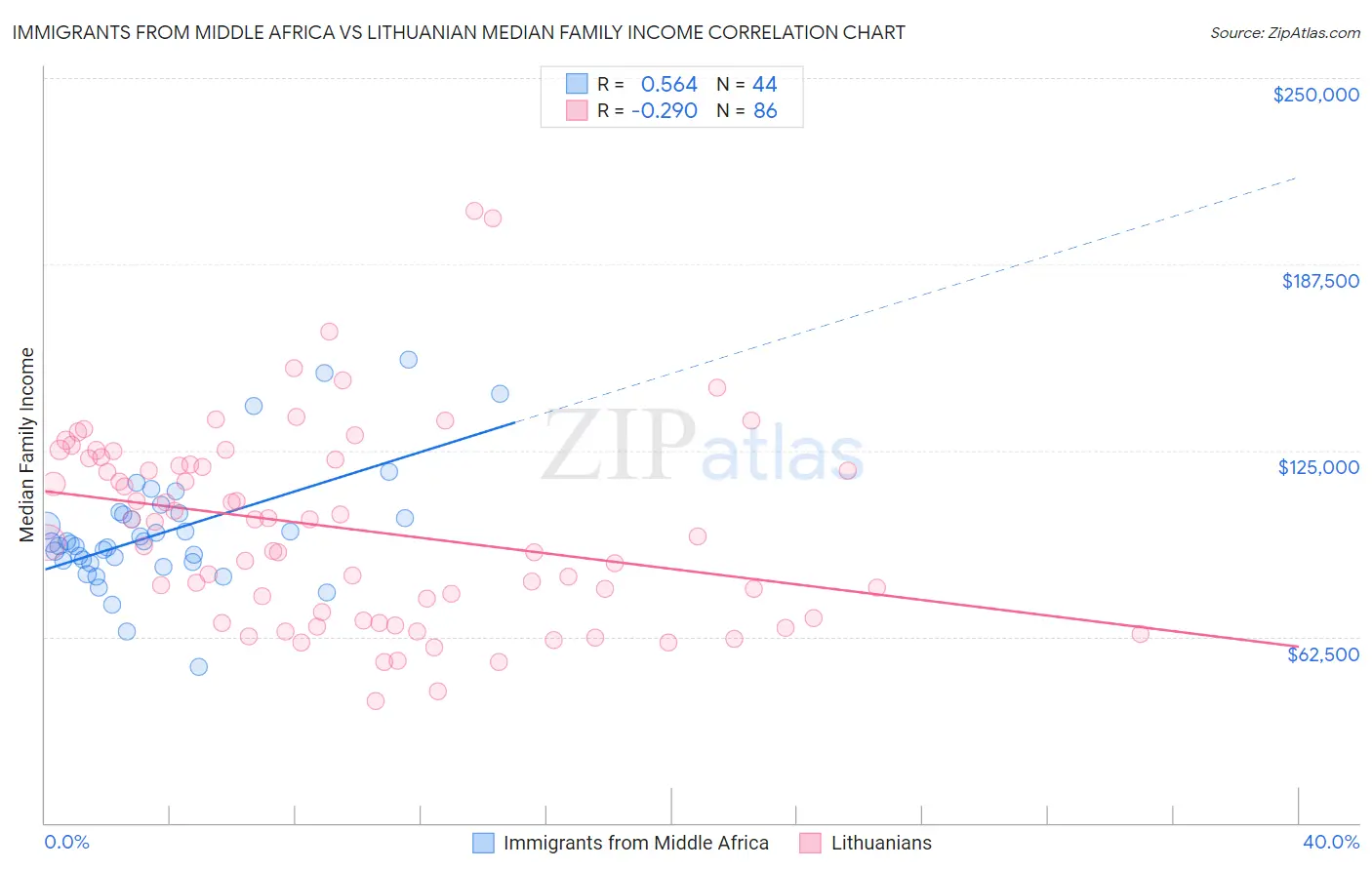 Immigrants from Middle Africa vs Lithuanian Median Family Income