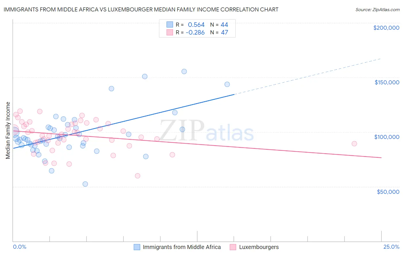 Immigrants from Middle Africa vs Luxembourger Median Family Income
