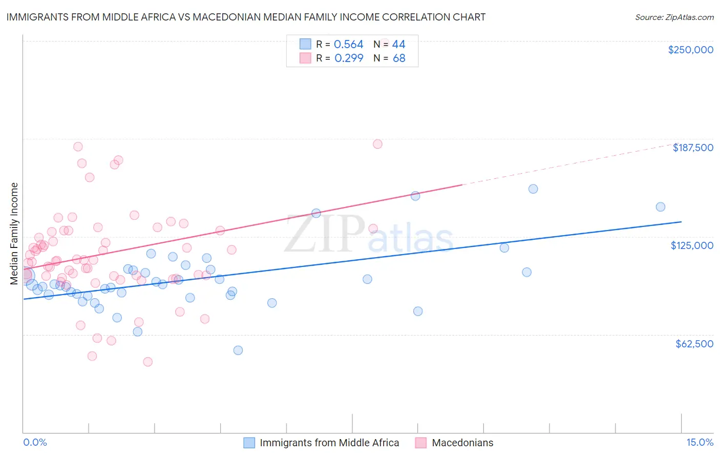 Immigrants from Middle Africa vs Macedonian Median Family Income