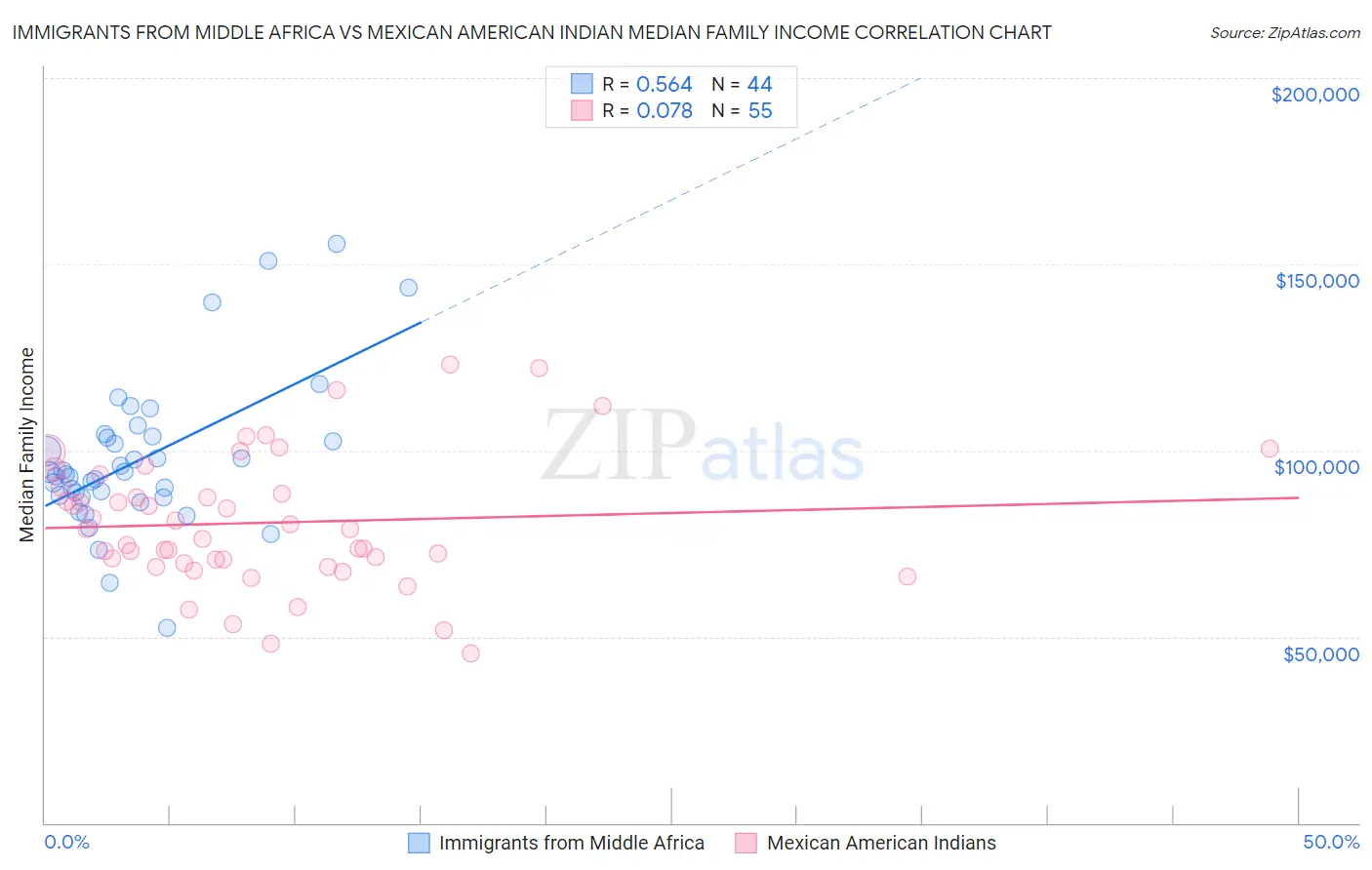 Immigrants from Middle Africa vs Mexican American Indian Median Family Income