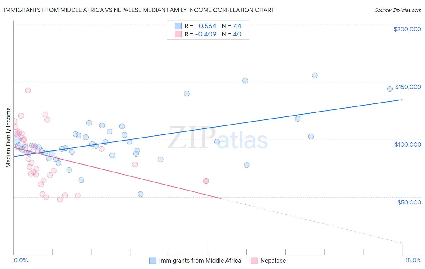 Immigrants from Middle Africa vs Nepalese Median Family Income