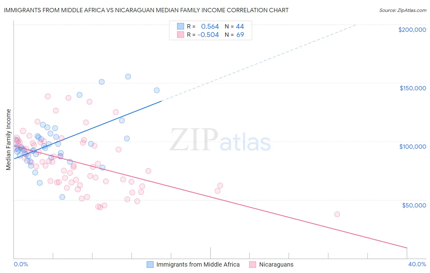 Immigrants from Middle Africa vs Nicaraguan Median Family Income