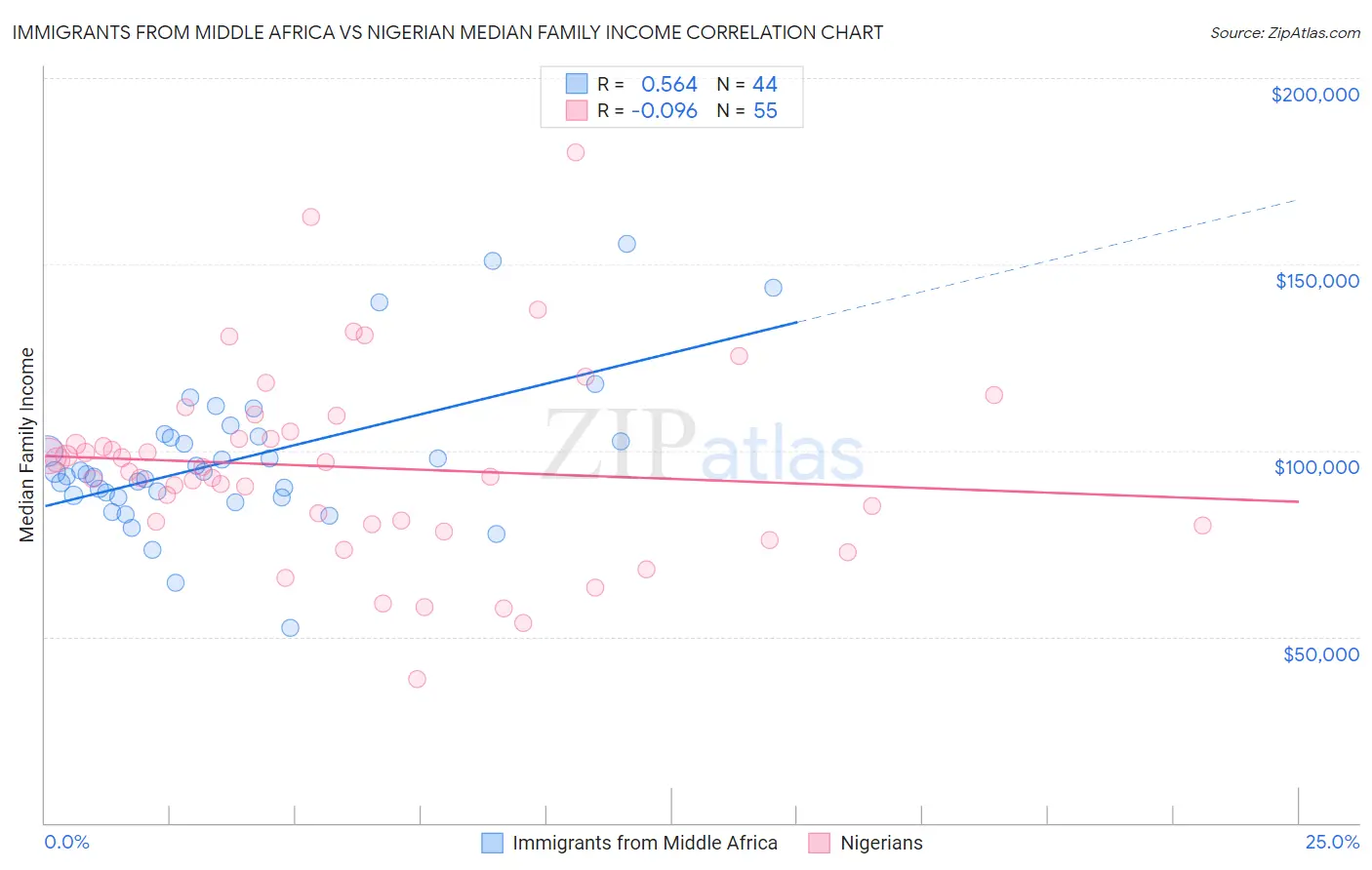 Immigrants from Middle Africa vs Nigerian Median Family Income