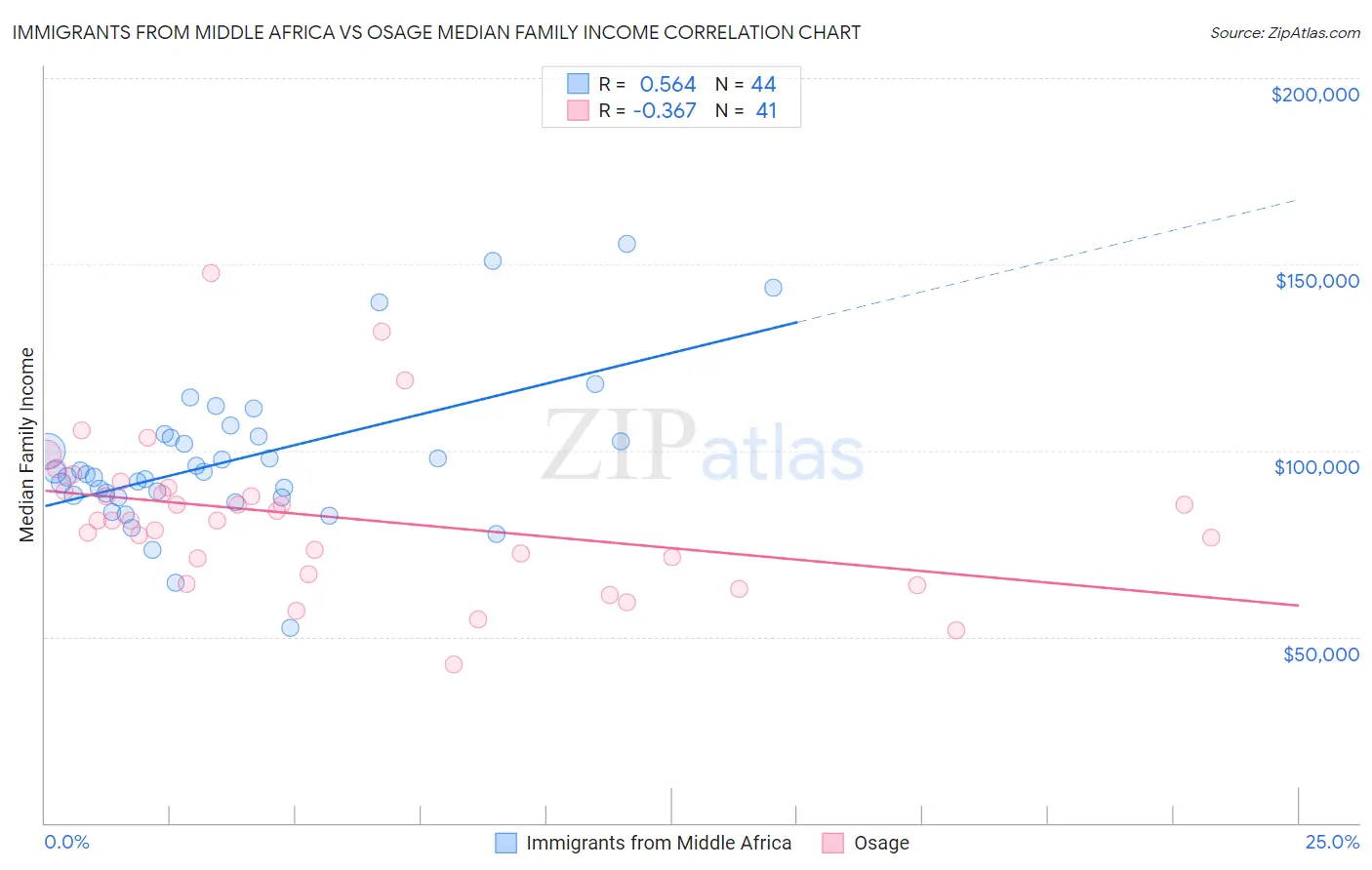 Immigrants from Middle Africa vs Osage Median Family Income